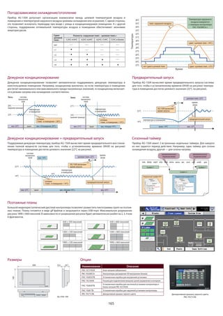 165
Наименование Описание
PAC-SC51KUA Блок питания (обязателен)
PAC-YG50ECA Контроллеры расширения (50 внутренних блоков)
PAC-YG83UTB Установочная коробка для внутренней установки
PAC-YG10HA Разъем для подключения внешних цепей управления и контроля
PAC-YG85KTB
Установочная коробка для настенной установки контроллера и
блока питания PAC-SC51KUA
PAC-YG81TB Установочная коробка для наружной установки контроллера
PAC-YG71CBL Декоративная крышка черного цвета
ОпцииРазмеры
Декоративная крышка черного цвета
PAC-YG71CBLед. изм.: мм
44.725.6300
185Погодозависимое охлаждение/отопление
Дежурное кондиционирование
Дежурное кондиционирование позволяет автоматически поддерживать дежурную температуру в
неиспользуемом помещении. Например, кондиционер выключен, но если температура в помещении
достигает минимального или максимального предустановленных значений, то кондиционер включает-
ся в режиме нагрева или охлаждения соответственно.
Поддерживая дежурную температуру, прибор AG-150A вычисляет время предварительного восстанов-
ления полной мощности системы для того, чтобы к установленному времени (09:00 на рисунке)
температура в помещении достигла целевого значения (22°C на рисунке).
Прибор AG-150A допускает организацию взаимосвязи между целевой температурой воздуха в
помещении и температурой наружного воздуха (режимы охлаждения или осушения). С одной стороны,
это позволяет исключить термоудар при входе с улицы в кондиционируемое помещение. А с другой
стороны, поддержание оптимальной температуры воздуха в помещении обеспечивает экономию
энергоресурсов.
Разность «наружная темп. - целевая темп.»Сдвиг
целевой
темп.
нет
+1
+2
+3
+4
1,5ºС~4.4ºС 4,5ºС~6.4ºС 6,5ºС~7.4ºС 7,5ºС и более
36°C
35°C
34°C
33°C
32°C
31°C
30°C
29°C
28°C
27°C
26°C
25°C
24°C
23°C
Температура
Время
темп. наружного воздуха
нет сдвига целевой темп. сдвиг «целевая темп. +2ºС»
сдвиг «целевая темп. +4ºС»
система
выключена
18:00
вкл. 21°C выкл вкл. «Нагрев 14°C»
21°C
14°C
(нижняя граница)
условие:
«темп. в помещении < 14°C»
Зима
температура
в помещении
система
выключена
8:00
вкл. 22°C выкл вкл. «Охлаждение 28°C»
28°C
(верхняя граница)
22°C
Лето
температура
в помещении
условие:
«темп. в помещении > 28°C»
Температура наружного
воздуха измеряется
с помощью контроллера
PAC-YG63MCA-J.
Сезонный таймер
Прибор AG-150A имеет 2 встроенных недельных таймера. Для каждого
из них задается период действия. Например, один таймер для сезона
охлаждения воздуха, другой — для сезона нагрева.
W eek ly sc hedule 1
Gr oup 1
<
09:00
12:00
13:00
Gr oup 2
09:00 27
12:00
13:00
<
09:00
12:00
13:00
Gr oup 3
<Mon>
09:00 ON Heat 27C
12:00 OFF
13:00 ON
Недельный график №1
группа1
<
09:00
12:00
13:00
09:00 27
12:00
13:00
09:00
12:00
13:00
понедельник
09:00 Вкл Нагрев 27ºС
12:00 Выкл
13:00 Вкл
График 1
Weekly sch edule 2
Gr oup 1
<
09:0 0
12:00
13:0 0
Gr oup 2
09:00 27
12:00
13:00
<
09:00
12:00
13:00
Gr oup 3
<Mon>
09:00 ON Cool 24 C
12:00 OFF
13:00 ON
<
09:0 0
12:00
13:0 0
09:00 27
12:00
13:00
09:00
12:00
13:00
09:00 Вкл Охлаждение 24ºС
12:00 Выкл
13:00 Вкл
автоматическое
переключение
автоматическое
переключение
График 1
График 2
Недельный график №2
группа2
группа3
группа1
понедельник
группа2
группа3
янв. февр. март апр. май июнь июль авг. окт. нояб. дек.сент.
Предварительный запуск
Прибор AG-150A вычисляет время предварительного запуска системы
для того, чтобы к установленному времени (09:00 на рисунке) темпера-
тура в помещении достигла целевого значения (22°C на рисунке).
температура в помещении
выкл. 14°C
22°C
14°C
время:
09:00
целевая темп. 22°C
вкл. 22°C
AG-150A вычисляет
время запуска
предварительный запуск
Дежурное кондиционирование + предварительный запуск
Большой жидкокристаллический дисплей контроллера позволяет разместить пиктограммы групп на поэтаж-
ных планах. Планы готовятся в виде gif-файлов и загружаются через USB-порт. Максимальное разрешение
рисунка 1890 × 660 пикселей. В зависимости от разрешения рисунок будет автоматически разбит на 2, 3, 4 или
6 фрагментов.
Поэтажные планы
22°C
14°C
14°C
вкл. «Нагрев 14°C»
вкл. 14°C
время:
09:00целевая темп. 22°C
вкл. 22°C выкл
условие:
«темп. в помещении < 14°C»
температура
в помещении
система
выключена
18:00
AG-150A вычисляет
время запуска
предварительный запуск
вкл. 22°C
630 × 330 пикселей 630 × 660 пикселей
1260 × 330 пикселей 1260 × 660 пикселей
1890 × 330 пикселей 1890 × 660 пикселей
 