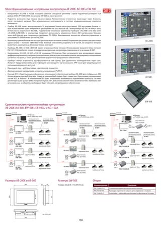 166
EW-50E
Контроллеры AE-200E и AE-50E оснащены цветным сенсорным дисплеем с яркой подсветкой размером 10,4
дюйма (SVGA TFT: 800×600). Контроллер EW-50E не имеет дисплея.
Подсветка включается при первом касании экрана. Автоматическое отключение происходит через 3 минуты
после последнего касания. При возникновении неисправности в системе кондиционирования подсветка
включается.
Прибор AE-200E может контролировать 50 внутренних блоков непосредственно, 200 внутренних блоков —
при использовании трех интерфейсов расширения AE-50E или EW-50E. (Контроллеры AE-50E не могут быть
использованы отдельно от AE-200E.) Подключение нескольких комплектов приборов «AE-200E+3хAE-50E» (или
«AE-200E+3хEW-50E») к компьютеру позволяет организовать управление более 200 внутренними блоками
через веб-браузер или специальную программу TG-2000A. Максимальное количество объектов управления в
программе TG-2000A может достигать 2000.
Иконки внутренних блоков или их групп располагаются на планах этажей. Разрешение растрового рисунка плана
одного этажа — не более 1890×900 точек. Этажный план можно разделить на 6 частей, на каждой из которых
может быть размещено до 30 иконок блоков или групп.
Приборы AE-200E, AE-50E и EW-50E имеют встроенный блок питания. Использование внешнего блока питания
PAC-SC51KUA требуется только, если другие центральные контроллеры подключены в ту же линию M-NET.
Контроллеры AE-200E, AE-50E и EW-50E оснащены USB-портом. Порт используется для копирования данных
дифференцированногоучетаэлектропотребления,длязагрузкипоэтажныхпланов,длярезервногокопирования
системных настроек, а также для обновления встроенного программного обеспечения.
Приборы имеют встроенный русифицированный веб-сервер. Для удаленного взаимодействия через сеть
Интернет предусмотрена SSL-аутентификация (рекомендуется организовывать VPN-канал для предотвращения
несанкционированного доступа).
Взаимодействие с веб-браузерами смартфонов и планшетов.
Двойная целевая температура в автоматическом режиме (PURY-P).
В конце 2015 г. будет выпущено обновление программного обеспечения прибора AE-200E для отображения 200
блоков в одном окне веб-браузера. Новый встроенный веб-сервер будет совместим с браузерами операционных
систем iOS® и Android®. В обновленном ПО будет реализована возможность подключения прибора в системы
диспетчеризации зданий (BMS) по протоколу BACnet®. Для использования новых возможностей в приборах, уже
установленных на объектах, необходимо будет обновить их программное обеспечение.
Размеры (Ш×Д×В): 172×209×92 мм
Многофункциональные центральные контроллеры AE-200E, AE-50E и EW-50E
Наименование Описание
PAC-YG84UTB-J Установочная коробка для внутристенного монтажа
PAC-YG10HA-E Разъем для подключения внешних цепей управления и контроля
PAC-YG86TK-J Кронштейны L-образной формы и зажимы для фиксации на DIN-рейке
Размеры EW-50E ОпцииРазмеры AE-200E и AE-50E
ед. изм.: мм
4025
163
284
200
246
2015
новинка
AE-200E
AE-50E
(EW-50E)
AE-50E
(EW-50E)
AE-50E
(EW-50E)
сетевой
переключатель
220 В
220 В
220 В
220 В
LAN
LAN
LAN
LAN
M-NET M-NET
наружный блок
внутренние блоки
внутренние блоки
внутренние блоки
внутренние блоки
наружный блок
наружный блок
наружный блок
наружный блок
внутренние блоки
наружный блок
внутренние блоки
наружный блок
внутренние блоки
наружный блок
внутренние блоки
внутренние блоки
внутренние блоки
наружный блок
наружный блок
сигнальная линия
центральных пультов
сигнальная линия
внутренних блоков
M-NET M-NET
сигнальная линия
центральных пультов
сигнальная линия
внутренних блоков
M-NET M-NET
сигнальная линия
центральных пультов
сигнальная линия
внутренних блоков
LAN
LAN
веб браузер
или TG-2000A (вер. ≥6.40A)
сетевой
переключатель
LAN
веб браузер
или TG-2000A (вер. ≥6.40A)
сетевой
переключатель
LAN
веб браузер
или TG-2000A (вер. ≥6.50)
LAN
EB-50A
EB-50A
EB-50A
AG-150A
LAN
220 В
220 В
220 В
220 В
220 В
220 В
блок питания
PAC-SC51KUA
блок питания
PAC-SC51KUA
блок питания
PAC-SC51KUA
блок питания
PAC-SC51KUA
PAC-YG50ECA
PAC-YG50ECA
PAC-YG50ECA
LAN
LAN
LAN
24 В
пост. тока
LAN
220 В
Сравнение систем управления на базе контроллеров
AE-200E (AE-50E, EW-50E), EB-50GU и AG-150A
AE-200E
AE-50E
 