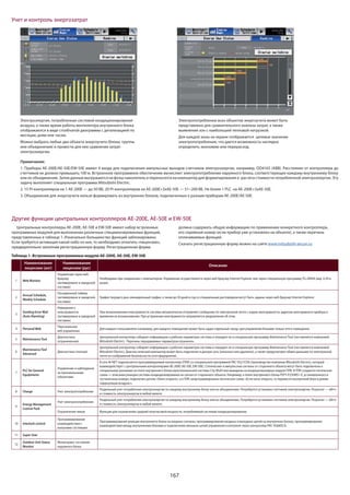 167
Примечания:
1. Приборы AE-200E/AE-50E/EW-50E имеют 4 входа для подключения импульсных выходов счетчиков электроэнергии, например, OD4165 (АВВ). Расстояние от контроллера до
счетчиков не должно превышать 100 м. Встроенное программное обеспечение вычисляет электропотребление наружного блока, соответствующее каждому внутреннему блоку
или их объединению. Затем данные выгружаются на флэш-накопитель и переносятся на компьютер для форматирования и расчета стоимости потребленной электроэнергии. Эту
задачу выполняет специальная программа Mitsubishi Electric.
2. 15 PI-контроллеров на 1 AE-200E — до 50 ВБ, 20 PI-контроллеров на AE-200E+3хAE-50E — 51~200 ВБ. Не более 1 PLC на AE-200E+3хAE-50E.
3. Объединения для энергоучета нельзя формировать из внутренних блоков, подключенных к разным приборам AE-200E/AE-50E.
Другие функции центральных контроллеров AE-200E, AE-50E и EW-50E
Учет и контроль энергозатрат
Центральные контроллеры AE-200E, AE-50E и EW-50E имеют набор встроенных
программных модулей для выполнения различных специализированных функций,
представленных в таблице 1. Изначально большинство функций заблокировано.
Если требуется активация какой-либо из них, то необходимо оплатить «лицензию»,
предварительно заполнив регистрационную форму. Регистрационная форма
должна содержать общую информацию по применению конкретного контроллера,
его серийный номер (если прибор уже установлен на объекте), а также перечень
оплачиваемых функций.
Скачать регистрационную форму можно на сайте www.mitsubishi-aircon.ru
Электроэнергия, потребленная системой кондиционирования
воздуха, а также время работы вентилятора внутреннего блока
отображаются в виде столбчатой диаграммы с детализацией по
месяцам, дням или часам.
Можно выбрать любые два объекта энергоучета (блоки, группы
или объединения) и провести для них сравнение затрат
электроэнергии.
Электропотребление всех объектов энергоучета может быть
представлено для сравнительного анализа затрат, а также
выявления зон с наибольшей тепловой нагрузкой.
Для каждой зоны на экране отображается целевое значение
электропотребления, что дается возможность наглядно
определить экономию или перерасход.
Таблица 1. Встроенные программные модули AE-200E, AE-50E, EW-50E
Наименование
лицензии (анг)
Наименование
лицензии (рус)
Описание
1 Web Monitor
Управление через веб-
браузер
(активировано в заводской
поставке)
Необходима при соединении с компьютером. Управление осуществляется через веб-браузер Internet Explorer или через специальную программу TG-2000A (вер. 6.50 и
выше).
2
Annual Schedule,
Weekly Schedule
Расширенный таймер
(активировано в заводской
поставке)
График текущего дня, еженедельный график, а также до 50 дней в год со специальным распорядком могут быть заданы через веб-браузер Internet Explorer.
3
Sending Error Mail
(Auto Alarming)
Извещение о
неисправности
(активировано в заводской
поставке)
При возникновении неисправности система автоматически отправляет сообщение по электронной почте с кодом неисправности, адресом неисправного прибора и
временем ее возникновения. При устранении неисправности направляется уведомление об этом.
4 Personal Web
Персональное
веб-управление
Для каждого пользователя (например, для каждого помещения) может быть задан отдельный «вход» для управления блоками только этого помещения.
5 Maintenance Tool
Диагностика
(ограниченная)
Центральный контроллер собирает информацию о рабочих параметрах системы и передает ее в специальную программу Maintenance Tool (поставляется компанией
Mitsubishi Electric). Перечень передаваемых параметров ограничен.
6
Maintenance Tool
Advanced
Диагностика (полная)
Центральный контроллер собирает информацию о рабочих параметрах системы и передает ее в специальную программу Maintenance Tool (поставляется компанией
Mitsubishi Electric). Диагностический компьютер может быть подключен в данную сеть (локально или удаленно), а также предусмотрен обмен данными по электронной
почте из соображений безопасности сети предприятия.
7
PLC for General
Equipments
Управление и наблюдение
за произвольными
(объектами
В сеть M-NET подключается программируемый контроллер (ПЛК) со специальной программой PAC-YG21CDA (производство компании Mitsubishi Electric), который
взаимодействует с центральными контроллерами AE-200E (AE-50E, EW-50E). Статические и импульсные сигналы от стороннего объекта могут быть подключены к
специальным разъемам на плате внутреннего блока мультизональной системы City Multi или выведены на входные/выходные модули ПЛК. В ПЛК создается логическая
схема — описание реакции системы кондиционирования на сигнал от стороннего объекта. Например, к плате внутреннего блока PEFY-P25VMS1-E, установленного в
гостиничном номере, подключен датчик «Окно открыто», а в ПЛК запрограммирована логическая схема: «Если окно открыто, то перевести внутренний блок в режим
«Циркуляция воздуха»».
8 Charge Учет электропотребления
и стоимость электроэнергии в любой валюте.
9
Energy Management
License Pack
Учет электропотребления
и стоимость электроэнергии в любой валюте.
Ограничение пиков Функция для ограничения средней получасовой мощности, потребляемой системой кондиционирования.
10 Interlock control
Программирование
взаимодействия с
внешними системами
Программирование реакции внутреннего блока на входные сигналы, программирование входных и выходных цепей на внутренних блоках, программирование
взаимодействия между внутренними блоками и подключение внешних цепей управления и контроля через контроллер PAC-YG66DCA.
11 Super User
12
Outdoor Unit Status
Monitor
Мониторинг состояния
наружного блока
 