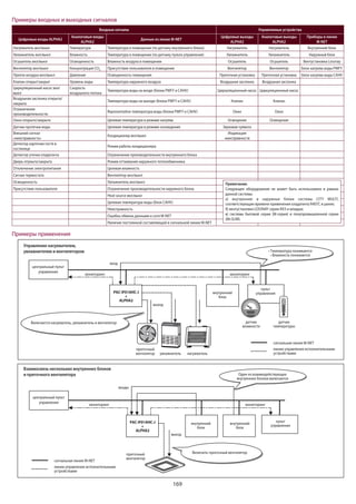 169
Управление нагревателем,
увлажнителем и вентилятором
Взаимосвязь нескольких внутренних блоков
и приточного вентилятора
сигнальная линия M-NET
линии управления исполнительными
устройствами
сигнальная линия M-NET
линии управления исполнительными
устройствами
PAC-IF01AHC-J
+
ALPHA2
вход
входы
выход
выход
Включается нагреватель, увлажнитель и вентилятор
приточный
вентилятор
датчик
влажности
пульт
управлениявнутренний
блок
датчик
температуры
увлажнитель нагреватель
мониторинг
мониторинг мониторинг
мониторинг
Примеры применения
центральный пульт
управления
Включить приточный вентилятор
Один из взаимодействующих
внутренних блоков включается
приточный
вентилятор
PAC-IF01AHC-J
+
ALPHA2
внутренний
блок
внутренний
блок
пульт
управления
центральный пульт
управления
Входные сигналы Управляемые устройства
Цифровые входы ALPHA2
Аналоговые входы
ALPHA2
Данные из линии M-NET
Цифровые выходы
ALPHA2
Аналоговые выходы
ALPHA2
Приборы в линии
M-NET
Нагреватель вкл/выкл Температура Температура в помещении (по датчику внутреннего блока) Нагреватель Нагреватель Внутренний блок
Увлажнитель вкл/выкл Влажность Температура в помещении (по датчику пульта управления) Увлажнитель Увлажнитель Наружный блок
Осушитель вкл/выкл Освещенность Влажность воздуха в помещении Осушитель Осушитель Вентустановка Lossnay
Вентилятор вкл/выкл Концентрация CO2 Присутствие пользователя в помещении Вентилятор Вентилятор Блок нагрева воды PWFY
Приток возудха вкл/выкл Давление Освещенность помещения Приточная установка Приточная установка Блок нагрева воды CAHV
Клапан открыт/закрыт Уровень воды Температура наружного воздуха Воздушная заслонка Воздушная заслонка
Циркуляционный насос вкл/
выкл
Скорость
воздушного потока
Температура воды на входе (блоки PWFY и CAHV) Циркуляционный насос Циркуляционный насос
Воздушная заслонка открыта/
закрыта
Температура воды на выходе (блоки PWFY и CAHV) Клапан Клапан
Ограничение
производительности
Representative температура воды (блоки PWFY и CAHV) Окно Окно
Окно открыто/закрыто Целевая температура в режиме нагрева Освещение Освещение
Датчик протечки воды Целевая температура в режиме охлаждения Звуковая тревога
Внешний сигнал
«неисправность»
Кондиционер вкл/выкл
Индикация
неисправности
Детектор карточки гостя в
гостинице
Режим работы кондиционера
Детектор утечки хладагента Ограничение производительности внутреннего блока
Дверь отркыта/закрыта Режим оттаивания наружного теплообменника
Отключение электропитания Целевая влажность
Сигнал термостата Вентилятор вкл/выкл
Освещенность Увлажнитель вкл/выкл
Присутствие пользователя Ограничение производительности наружного блока
Heat source вкл/выкл
Целевая температура воды (блок CAHV)
Неисправность
Ошибка обмена данными в сети M-NET
Наличие постоянной составляющей в сигнальной линии M-NET
Примеры входных и выходных сигналов
Примечание.
Следующее оборудование не может быть использовано в рамках
данной системы:
а) внутренние и наружные блоки системы CITY MULTI,
соответствующие времени применения хладагента R407C и ранее;
б) вентустановки LOSSNAY серии RX3 и младше;
в) системы бытовой серии (М-серия) и полупромышленной серии
(Mr.SLIM).
 