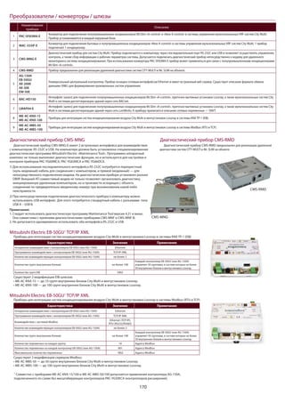 170
Преобразователи / конверторы / шлюзы
Диагностический прибор CMS-MNG Диагностический прибор CMS-RMD
Наименование
прибора
Описание
1 PAC-SF83MA-E
Конвертор для подключения полупромышленных кондиционеров Mr.Slim «A-control» и «New A-control» в системы управления мультизональных VRF-систем City Multi.
Прибор устанавливается в каждый наружный блок.
2 MAC-333IF-E
Конвертор для подключения бытовых и полупромышленных кондиционеров «New A-control» в системы управления мультизональных VRF-систем City Multi. 1 прибор
подключает 1 кондиционер.
3 CMS-MNG-E
Диагностический прибор для систем City Multi. Прибор подключается к компьютеру через последовательный порт RS-232C или USB и позволяет осуществлять управление,
контроль, а также сбор информации о рабочих параметрах системы. Допускается подключать диагностический прибор непосредственно к модему для удаленного
мониторинга системы кондиционирования. При использовании конвертора PAC-SF83MA-E прибор может применяться для связи с полупромышленными кондиционерами
Mr.Slim «A-control».
4 CMS-RMD Прибор предназначен для реализации удаленной диагностики систем CITY MULTI и Mr. SLIM на объекте.
5
AG-150A
EB-50GU
AE-200E
AE-50E
EW-50E
Универсальный центральный контроллер. Прибор оснащен сетевым интерфейсом Ethernet и имеет встроенный веб-сервер. Существует описание формата обмена
данными (XML) для формирования произвольных систем управления.
6 BAC-HD150
Интерфейс (шлюз) для подключения полупромышленных кондиционеров Mr.Slim «A-control», приточно-вытяжных установок Lossnay, а также мультизональных систем City
Multi к системам диспетчеризации зданий через сеть BACnet.
7 LMAP04-E
Интерфейс (шлюз) для подключения полупромышленных кондиционеров Mr.Slim «A-control», приточно-вытяжных установок Lossnay, а также мультизональных систем City
Multi к системам диспетчеризации зданий через сеть LonWorks. К прибору прилагается описание сетевых переменных — SNVT.
8
ME-AC-KNX-15
ME-AC-KNX-100
Приборы для интеграции систем кондиционирования воздуха City Multi и вентустановок Lossnay в системы KNX TP-1 (EIB).
9
ME-AC-MBS-50
ME-AC-MBS-100
Приборы для интеграции систем кондиционирования воздуха City Multi и вентустановок Lossnay в системы Modbus (RTU и TCP).
Mitsubishi Electric EB-50GU1
TCP/IP XML
Приборы для интеграции систем кондиционирования воздуха City Multi и вентустановок Lossnay в системы KNX TP-1 (EIB)
Характеристика Значение Примечание
Аппаратное взаимодействие с контроллером EB-50GU (или AG-150A) Ethernet
Программное взаимодействие с контроллером EB-50GU (или AG-150A) TCP/IP XML
Количество взаимодействующих контроллеров EB-50GU (или AG-150A) не более 2
Количество групп (внутренних блоков) не более 100
Каждый контроллер EB-50GU (или AG-150A)
управляет 50 группами, в составе которых не более
50 внутренних блоков и вентустановок Lossnay.
Количество групп EIB 5902
Существуют 2 модификации EIB-шлюзов:
— до 15 групп внутренних блоков City Multi и вентустановок Lossnay;
— до 100 групп внутренних блоков City Multi и вентустановок Lossnay.
Mitsubishi Electric EB-50GU1
TCP/IP XML
Приборы для интеграции систем кондиционирования воздуха City Multi и вентустановок Lossnay в системы Modbus (RTU и TCP)
Характеристика Значение Примечание
Аппаратное взаимодействие с контроллером EB-50GU (или AG-150A) Ethernet
Программное взаимодействие с контроллером EB-50GU (или AG-150A) TCP/IP XML
Взаимодействие с системой Modbus
Ethernet (TCP/IP),
RTU (RS232/RS485)
Количество взаимодействующих контроллеров EB-50GU (или AG-150A) не более 2
Количество групп (внутренних блоков) не более 100
Каждый контроллер EB-50GU (или AG-150A)
управляет 50 группами, в составе которых не более
50 внутренних блоков и вентустановок Lossnay.
Количество переменных на каждую группу 18 Адреса Modbus
Количество переменных на каждый контроллер EB-50GU (или AG-150A) 901 Адреса Modbus
Максимальное количество переменных 1802 Адреса Modbus
Существуют 2 модификации серверов Modbus:
— до 50 групп внутренних блоков City Multi и вентустановок Lossnay;
— до 100 групп внутренних блоков City Multi и вентустановок Lossnay.
Диагностический прибор CMS-MNG-E имеет 2 встроенных интерфейса для взаимодействия
с компьютером: RS-232C и USB. На компьютере должна быть установлена специализированная
диагностическая программа Mitsubishi Electric «Maintenance Tool». Программно-аппаратный
комплекс не только выполняет диагностические функции, но и используется для настройки и
контроля приборов PAC-YG60MCA, PAC-YG63MCA и PAC-YG66DCA.
1) Для использования последовательного интерфейса RS-232C потребуется перекрестный
(нуль-модемный) кабель для соединения с компьютером, и прямой (модемный) — для
непосредственного подключения модема. На диагностическом приборе установлен разъем
DB9P. Внешний АТ-совместимый модем не только позволяет организовать диагностику,
инициированную удаленным компьютером, но и произвести исходящее с объекта
соединение по предварительно введенному номеру при возникновении какой-либо
неисправности.
2) При непосредственном подключении диагностического прибора к компьютеру можно
использовать USB интерфейс. Для этого потребуется стандартный кабель с разъемами типа
USB A – USB B.
Примечания:
1. Следует использовать диагностическую программу Maintenance Tool версии 4.21 и выше.
Она совместима с прежними диагностическими приборами CMS-MNF и CMS-MNF-B.
2. Не допускается одновременно использовать оба интерфейса RS-232C и USB.
Диагностический прибор CMS-RMD предназначен для реализации удаленной
диагностики систем CITY MULTI и Mr. SLIM на объекте.
1 Совместно с приборами ME-AC-KNX-15/100 и ME-AC-MBS-50/100 допускается применение контроллера AG-150A,
подключенного по схеме без масштабирующих контроллеров PAC-YG50ECA (контроллеров расширения).
CMS-RMD
CMS-MNG
 