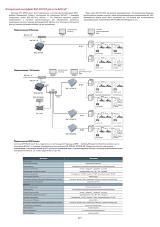 171
Подключение 50 блоков
Системы CITY MULTI могут быть подключены в систему диспетчеризации (BMS -
Building Management System), постоенную по технологии BACnet®, с помощью
аппаратного шлюза BAC-HD150-E. BACnet — это открытый протокол, широко
применяемый в системах диспетчеризации для объединения различных
инженерных систем от разных производителей. Обычно этот протокол используется
для построения крупномасштабных систем управления.
Один шлюз BAC-HD150-E организует взаимодействие с 50 внутренними блоками,
включая вентустановки Lossnay, а также полупромышленные кондиционеры Mr. Slim.
Возможности шлюза могут быть расширены до 150 блоков при использовании
масштабирующих контроллеров PAC-YG50ECA (необходимо 3 шт.).
M-NET
M-NET
пульт типа ME
пульт типа ME
пульт типа ME
PZ-43SMF
вентуста-
новка
Lossnay
M-NET
M-NET
пульт типа ME
пульт типа ME
пульт типа ME
PZ-43SMF
вентуста-
новка
Lossnay
M-NET
M-NET
пульт типа ME
пульт типа ME
пульт типа ME
PZ-43SMF
вентуста-
новка
Lossnay
M-NET
центральный
монитор
система
диспетчеризации
BMS
BACnet® /IP
BACnet® /IP
LAN
BAC-HD150
Подключение 150 блоков
Подключение 200 блоков
M-NET
M-NET
центральный
монитор
система
диспетчеризации
BMS
BACnet® /IP
BACnet® /IP
HUB
AG-150A
LAN1
LAN
LAN2
PAC-YG50ECA
M-NET
PAC-YG50ECA
M-NET
PAC-YG50ECA
BAC-HD150
PAC-SC51KUA
Аппаратный интерфейс BAC-HD150 для сети BACnet®
Системы CITY MULTI могут быть подключены в системы диспетчеризации (BMS — Building Management System), построенные по
технологии BACnet®, с помощью универсальных контроллеров AE-200E/AE-50E/EW-50E. Каждый контроллер при прямом
подключении в сигнальную линию M-NET организует взаимодействие с группой наружных блоков, к которым подключено не более
50 внутренних блоков. См. схему соединений на стр. 180.
Функция Значение
Управление
Включить/выключить включено/выключено
Режим работы Охлаждение/осушение/нагрев/автоматический/циркуляция
Скорость вентилятора низкая - средняя1 - средняя2 - высокая
Направление воздушного потока горизонтально - 60° - 80° - 90° - качание
Целевая температура Охлаждение: 19-30°С, нагрев: 17-28°С, автоматический: 19-28°С
Напоминание «Фильтр» норма/сброс
Блокировка отдельных функций индивидуальных пультов вкл/выкл, режим, сброс индикации «Фильтр», целевая температура
Принудительное отключение норма/выключить
Контроль
Включить/выключить включено/выключено
Режим работы Охлаждение/осушение/нагрев/автоматический/циркуляция
Скорость вентилятора низкая - средняя1 - средняя2 - высокая
Направление воздушного потока горизонтально - 60° - 80° - 90° - качание
Целевая температура Охлаждение: 19-30°С, нагрев: 17-28°С, автоматический: 19-28°С
Напоминание «Фильтр» норма/сброс
Блокировка отдельных функций индивидуальных пультов вкл/выкл, режим, сброс индикации «Фильтр», целевая температура
Температура в помещении значение температуры
Неисправность норма/авария
Код неисправности 2-х значный код неисправности
Обмен данными норма/ошибка
 