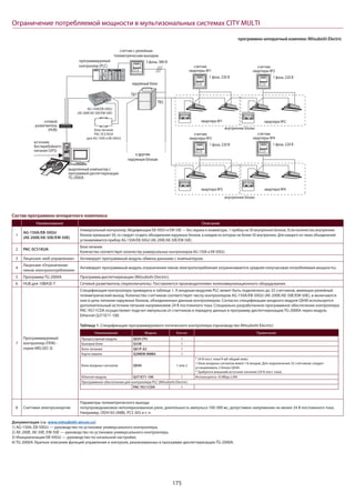 175
Ограничение потребляемой мощности в мультизональных системах CITY MULTI
программно-аппаратный комплекс Mitsubishi Electric
1 фаза, 220 В
3 фазы, 380 В
внутренние блоки
программируемый
контроллер (PLC)
сетевой
разветвитель
(HUB)
наружный блок
TB7
TB3
к другим
наружным блокам
квартира №1 квартира №2
квартира №3 квартира №4
счетчик
квартиры №1
1 фаза, 220 В
счетчик
квартиры №3
1 фаза, 220 В
счетчик
квартиры №4
1 фаза, 220 В
счетчик
квартиры №2
счетчик с релейным
телеметрическим выходом
внутренние блоки
выделенный компьютер с
программой диспетчеризации
TG-2000A
источник
бесперебойного
питания (UPS)
блок питания
PAC-SC51KUA
(для AG-150A и EB-50GU)
AG-150A/EB-50GU
(AE-200E/AE-50E/EW-50E)
Состав программно-аппаратного комплекса
Наименование Описание
1
AG-150A/EB-50GU
(AE-200E/AE-50E/EW-50E)
Универсальный контроллер. Модификации EB-50GU и EW-50E — без экрана и клавиатуры. 1 прибор на 50 внутренних блоков. Если количество внутренних
блоков превышает 50, то следует создать объединения наружных блоков, в каждом из которых не более 50 внутренних. Для каждого из таких объединений
устанавливается прибор AG-150A/EB-50GU (AE-200E/AE-50E/EW-50E).
2 PAC-SC51KUA
Блок питания.
Количество соответствует количеству универсальных контроллеров AG-150A и EB-50GU.
3 Лицензия «веб-управление» Активирует программный модуль обмена данными с компьютером.
4
Лицензия «Ограничение
пиков электропотребления»
Активирует программный модуль ограничения пиков электропотребления (ограничивается средняя получасовая потребляемая мощность).
5 Программа TG-2000A Программа диспетчеризации (Mitsubishi Electric).
6 HUB для 10BASE-T Сетевой разветвитель (переключатель). Поставляется производителями телекоммуникационного оборудования.
7
Программируемый
контроллер (ПЛК) -
серия MELSEC Q
Спецификация контроллера приведена в таблице 1. К входным модулям PLC может быть подключено до 32 счетчиков, имеющих релейный
телеметрический выход. Количество счетчиков соответствует числу контроллеров AG-150A/EB-50GU (AE-200E/AE-50E/EW-50E), и включаются
они в цепь питания наружных блоков, объединенных данным контроллером. Согласно спецификации входного модуля QX40 используется
дополнительный источник питания напряжением 24 В постоянного тока. Специально разработанное программное обеспечение контроллера
PAC-YG11CDA осуществляет подсчет импульсов от счетчиков и передачу данных в программу диспетчеризации TG-2000A через модуль
Ethernet QJ71E71-100.
Таблица 1. Спецификация программируемого логического контроллера (производство Mitsubishi Electric)
Наименование Модель Кол-во Примечание
Процессорный модуль Q02H CPU 1
Базовый блок Q33B 1
Блок питания Q61P-A2 1
Карта памяти Q2MEM-8MBA 1
Блок входных сигналов QX40 1 или 2
* 24 В пост. тока/4 мA общий плюс.
1 блок входных сигналов имеет 16 входов. Для подключения 32 счетчиков следует
устанавливать 2 блока QX40.
* Требуется внешний источник питания (24 В пост. тока)
Ethernet-модуль QJ71E71-100 1 Используется 10 Mbps LAN
Программное обеспечение для контроллера PLC (Mitsubishi Electric)
PAC-YG11CDA 1
8 Счетчики электроэнергии
Параметры телеметрического выхода:
полупроводниковое неполяризованное реле, длительность импульса 100-300 мс, допустимое напряжение не менее 24 В постоянного тока.
Например, OD4165 (ABB), PCS 303 и т. п.
Документация (см. www.mitsubishi-aircon.ru):
1) AG-150A, EB-50GU — руководство по установке универсального контроллера.
2) AE-200E, AE-50E, EW-50E — руководство по установке универсального контроллера.
3) Инициализация EB-50GU — руководство по начальной настройке.
4) TG-2000A. Краткое описание функций управления и контроля, реализованных в программе диспетчеризации TG-2000A.
 
