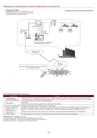 176
Извещение о неисправностях через телефонную сеть или Internet
Все модели City Multi,
а также бытовые системы М- и S-серий (new A-control),
полупромышленные кондиционеры Mr SLIM (A-control)
и приточно-вытяжные установки LOSSNAY.
программно-аппаратный комплекс Mitsubishi Electric
компьютер для местного управления
(Internet Explorer или TG-2000A)
Ethernet-модем
или internet-
шлюз
телефонная сеть
или Интернет
офис 1
При возникновении неисправности по электронной
почте приходит сообщение.
Интернет-
провайдер
Передача сообщений
о неисправностях
блок питания
PAC-SC51KUA
(для AG-150A и EB-50GU)
AG-150A/EB-50GU
(AE-200E/AE-50E/EW-50E)
Состав программно-аппаратного комплекса
Наименование Описание
1
AG-150A/EB-50GU
(AE-200E/AE-50E/EW-50E)
Универсальный контроллер. Модификации EB-50GU и EW-50E — без экрана и клавиатуры. 1 прибор на 50 внутренних блоков. Если количество внутренних
блоков превышает 50, то следует создать объединения наружных блоков, в каждом из которых не более 50 внутренних. Для каждого из таких объединений
устанавливается прибор AG-150A/EB-50GU (AE-200E/AE-50E/EW-50E).
2 PAC-SC51KUA
Блок питания.
Количество соответствует количеству универсальных контроллеров AG-150A и EB-50GU.
3 Лицензия «веб-управление» Активирует программный модуль обмена данными с компьютером.
4
Лицензия «извещение о
неисправностях»
Активирует программный модуль, отвечающий за отправку сообщений по электронной почте. Сообщение содержит код неисправности,
время ее возникновения и адрес неисправного прибора. После устранения неисправности направляется уведомление об этом.
5
Ethernet-модем или
Internet-шлюз
Прибор для организации удаленного взаимодействия. Поставляется производителями телекоммуникационного оборудования.
6 HUB для 10BASE-T Сетевой разветвитель (переключатель). Поставляется производителями телекоммуникационного оборудования.
Документация (см. www.mitsubishi-aircon.ru):
1) AG-150A, EB-50GU — руководство по установке универсального контроллера.
2) AE-200E, AE-50E, EW-50E — руководство по установке универсального контроллера.
3) Инициализация EB-50GU — руководство по начальной настройке.
 