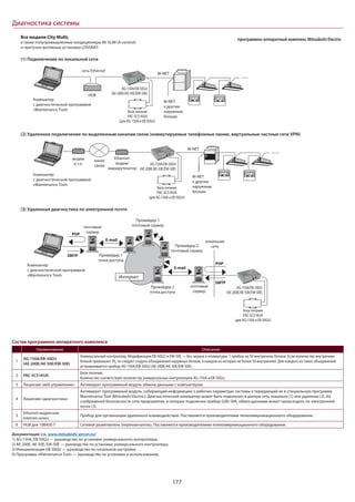 177
Диагностика системы
Все модели City Multi,
а также полупромышленные кондиционеры Mr SLIM (A-control)
и приточно-вытяжные установки LOSSNAY.
программно-аппаратный комплекс Mitsubishi Electric
(1) Подключение по локальной сети
(2) Удаленное подключение по выделенным каналам связи (коммутируемые телефонные линии, виртуальные частные сети VPN)
(3) Удаленная диагностика по электронной почте
Компьютер
с диагностической программой
«Maintenance Tool»
сеть Ethernet
HUB
локальная
сеть
POP
Интернет
Провайдер 1
почтовый серверпочтовый
сервер
почтовый
сервер
Провайдер 2
почтовый сервер
Провайдер 2
точка доступа
Провайдер 1
точка доступа
SMTP
POP
SMTP
E-mail
E-mail
M-NET
к другим
наружным
блокам
M-NET
Компьютер
с диагностической программой
«Maintenance Tool»
Компьютер
с диагностической программой
«Maintenance Tool»
M-NET
к другим
наружным
блокам
M-NET
модем
и т.п.
канал
связи
Ethernet-
модем/
маршрутизатор
блок питания
PAC-SC51KUA
(для AG-150A и EB-50GU)
блок питания
PAC-SC51KUA
(для AG-150A и EB-50GU)
блок питания
PAC-SC51KUA
(для AG-150A и EB-50GU)
AG-150A/EB-50GU
(AE-200E/AE-50E/EW-50E)
AG-150A/EB-50GU
(AE-200E/AE-50E/EW-50E)
AG-150A/EB-50GU
(AE-200E/AE-50E/EW-50E)
Состав программно-аппаратного комплекса
Наименование Описание
1
AG-150A/EB-50GU
(AE-200E/AE-50E/EW-50E)
Универсальный контроллер. Модификации EB-50GU и EW-50E — без экрана и клавиатуры. 1 прибор на 50 внутренних блоков. Если количество внутренних
блоков превышает 50, то следует создать объединения наружных блоков, в каждом из которых не более 50 внутренних. Для каждого из таких объединений
устанавливается прибор AG-150A/EB-50GU (AE-200E/AE-50E/EW-50E).
2 PAC-SC51KUA
Блок питания.
Количество соответствует количеству универсальных контроллеров AG-150A и EB-50GU.
3 Лицензия «веб-управление» Активирует программный модуль обмена данными с компьютером.
4 Лицензия «диагностика»
Активирует программный модуль, собирающий информацию о рабочих параметрах системы и передающий ее в специальную программу
Maintenance Tool (Mitsubishi Electric). Диагностический компьютер может быть подключен в данную сеть локально (1) или удаленно (2). Из
соображений безопасности сети предприятия, в которую подключен прибор G(B)-50A, обмен данными может происходить по электронной
почте (3).
5
Ethernet-модем или
Internet-шлюз
Прибор для организации удаленного взаимодействия. Поставляется производителями телекоммуникационного оборудования.
6 HUB для 10BASE-T Сетевой разветвитель (переключатель). Поставляется производителями телекоммуникационного оборудования.
Документация (см. www.mitsubishi-aircon.ru):
1) AG-150A, EB-50GU — руководство по установке универсального контроллера.
2) AE-200E, AE-50E, EW-50E — руководство по установке универсального контроллера.
3) Инициализация EB-50GU — руководство по начальной настройке.
4) Программа «Maintenance Tool» — руководство по установке и использованию.
 