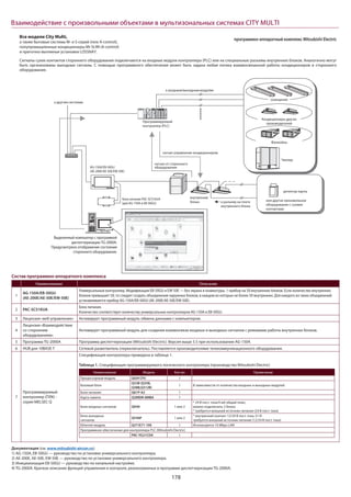 178
Взаимодействие с произвольными объектами в мультизональных системах CITY MULTI
Все модели City Multi,
а также бытовые системы М- и S-серий (new A-control),
полупромышленные кондиционеры Mr SLIM (A-control)
и приточно-вытяжные установки LOSSNAY.
к другим системам
к входным/выходным модулям
Программируемый
контроллер (PLC)
General purpose system equipment
к разъему на плате
внутреннего блока
сигнал управления кондиционером
сигнал от стороннего
оборудования
внутренние
блоки
освещение
Кондиционеры других
производителей
Фэнкойлы
Чиллер
детектор карты
или другое произвольное
оборудование с сухими
контактами
Выделенный компьютер с программой
диспетчеризации TG-2000A.
Предусмотрено отображение состояния
стороннего оборудования.
Сигналы сухих контактов стороннего оборудования подключаются на входные модули контроллера (PLC) или на специальные разъемы внутренних блоков. Аналогично могут
быть организованы выходные сигналы. С помощью программного обеспечения может быть задана любая логика взаимосвязанной работы кондиционеров и стороннего
оборудования.
программно-аппаратный комплекс Mitsubishi Electric
блок питания PAC-SC51KUA
(для AG-150A и EB-50GU)
AG-150A/EB-50GU
(AE-200E/AE-50E/EW-50E)
Состав программно-аппаратного комплекса
Наименование Описание
1
AG-150A/EB-50GU
(AE-200E/AE-50E/EW-50E)
Универсальный контроллер. Модификации EB-50GU и EW-50E — без экрана и клавиатуры. 1 прибор на 50 внутренних блоков. Если количество внутренних
блоков превышает 50, то следует создать объединения наружных блоков, в каждом из которых не более 50 внутренних. Для каждого из таких объединений
устанавливается прибор AG-150A/EB-50GU (AE-200E/AE-50E/EW-50E).
2 PAC-SC51KUA
Блок питания.
Количество соответствует количеству универсальных контроллеров AG-150A и EB-50GU.
3 Лицензия «веб-управление» Активирует программный модуль обмена данными с компьютером.
4
Лицензия «Взаимодействие
со сторонним
оборудованием»
Активирует программный модуль для создания взаимосвязи входных и выходных сигналов с режимами работы внутренних блоков.
5 Программа TG-2000A Программа диспетчеризации (Mitsubishi Electric). Версия выше 5.5 при использовании AG-150A.
6 HUB для 10BASE-T Сетевой разветвитель (переключатель). Поставляется производителями телекоммуникационного оборудования.
7
Программируемый
контроллер (ПЛК) -
серия MELSEC Q
Спецификация контроллера приведена в таблице 1.
Таблица 1. Спецификация программируемого логического контроллера (производство Mitsubishi Electric)
Наименование Модель Кол-во Примечание
Процессорный модуль Q02H CPU 1
Базовый блок
Q33B (Q35B,
Q38B,Q312B)
1 В зависимости от количества входных и выходных модулей.
Блок питания Q61P-A2 1
Карта памяти Q2MEM-8MBA 1
Блок входных сигналов QX40 1 или 2
* 24 В пост. тока/4 мA общий плюс;
можно подключить 2 блока
* требуется внешний источник питания (24 В пост. тока)
Блок выходных
сигналов
QY40P 1 или 2
* внутренний контакт 12/24 В пост. тока, 0.1А
требуется внешний источник питания (12/24 В пост. тока)
Ethernet-модуль QJ71E71-100 1 Используется 10 Mbps LAN
Программное обеспечение для контроллера PLC (Mitsubishi Electric)
PAC-YG21CDA 1
Документация (см. www.mitsubishi-aircon.ru):
1) AG-150A, EB-50GU — руководство по установке универсального контроллера.
2) AE-200E, AE-50E, EW-50E — руководство по установке универсального контроллера.
3) Инициализация EB-50GU — руководство по начальной настройке.
4) TG-2000A. Краткое описание функций управления и контроля, реализованных в программе диспетчеризации TG-2000A.
 