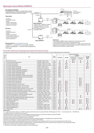 179
Шлюз для сети LonWorks LMAP04-E
Все модели City Multi,
а также бытовые системы М- и S-серий (new A-control),
полупромышленные кондиционеры Mr SLIM (A-control)
и приточно-вытяжные установки LOSSNAY.
M-NET
M-NET
TM
LonWorks
M-NET
Система
диспетчеризации
здания (BMS)
LonWorks
LonWorks
Шлюз LMAP04-E
1) Neuron CHIP - TMPN3150 (10МГц)
2) Приемопередатчик FTT-10A
(свободная топология 78 кбит/с)
3) Стандартные сетевые
переменные SNVT
Управление:
- вкл/выкл;
- блокировка пульта;
- режим;
- целевая температура;
- скорость вентилятора;
- выключить все блоки.
Примечания:
1. Для приборов LMAP04-E следует предусмотреть электропитание (220 В).
2. Один прибор LMAP04-E расcчитан на 50 внутренних блоков.
3. Если количество внутренних блоков превышает 50, то следует создать объединения
наружных блоков, в каждом из которых не более 50 внутренних. Для каждого из таких
объединений устанавливается прибор LMAP04-E.
Контроль:
- вкл/выкл;
- блокировка пульта;
- режим;
- целевая температура;
- температура в помещении;
- скорость вентилятора;
- код неисправности.
M-NET
ТВ7 ТВ3
ТВ7
ТВ3
ТВ5 ТВ5 ТВ5
ТВ5 ТВ5 ТВ5
Шлюз LMAP04-E
Документация (см. www.mitsubishi-aircon.ru):
1) LMAP04-E — руководство по установке прибора.
2) SNVT спецификация — описание SNVT-переменных.
3) XIF файл.
Номер
пере-
мен-
ной
Имя
Вход/
выход
Объекты управления
CITY MULTI Mr.SLIM
LOSSNAY
Системы
«воздух-
вода»
взаимосвязь с
внутренним
блоком
управление из
LonWorks
1n Включить/выключить nviOnOff_n (SNVT_switch) вход (*9)
2n Состояние: включено/выключено nvoOnOff_n (SNVT_switch) выход (*9)
3n Установить режим работы nviMode_n (SNVT_hvac_mode) вход (*6) (*6) (*6)
4n Состояние: режим работы nvoMode_n (SNVT_hvac_mode) выход
5n Установить целевую температуру nviSetP_n (SNVT_temp_p) вход (*6) (*6) (*6)
6n Состояние: целевая температура nvoSetP_n (SNVT_temp_p) выход (*5) (*5) (*5)
7n Установить целевую температуру (охлаждение) nviCoolSetP_n (SNVT_temp_p) вход (*5)
8n Состояние: целевая температура (охлаждение) nvoCoolSetP_n (SNVT_temp_p) выход (*5)
9n Установить целевую температуру (нагрев) nviHeatSetP_n (SNVT_temp_p) вход (*5)
10n Состояние: целевая температура (нагрев) nvoHeatSetP_n (SNVT_temp_p) выход (*5)
11n Установить целевую температуру в автоматическом режиме nviAutoSetP_n (SNVT_temp_p) вход (*5)
12n Состояние: целевая температура в автоматическом режиме nvoAutoSetP_n (SNVT_temp_p) выход (*5)
17n Установить режим работы LOSSNAY nviLCMode_n (SNVT_switch) вход (*3)
18n Состояние: режим работы LOSSNAY nvoLCMode_n (SNVT_switch) выход (*3)
19n Установить скорость вентилятора nviFanSpeed_n (SNVT_switch) вход (*6) (*6) (*6)
20n Состояние: скорость вентилятора nvoFanSpeed_n (SNVT_switch) выход (*6) (*6) (*6)
21n Блокировать вкл/выкл с местного пульта nviProOnOff_n (SNVT_switch) вход (*7, 8) (*7) (*7) (*7, 8)
22n Состояние: блокировка вкл/выкл с местного пульта nvoProOnOff_n (SNVT_switch) выход (*7, 8) (*7) (*7) (*7, 8)
23n Блокировать изменение режима с местного пульта nviProMode_n (SNVT_switch) вход (*7, 8) (*7) (*7, 8)
24n Состояние: блокировка изменения режима с местного пульта nvoProMode_n (SNVT_switch) выход (*7, 8) (*7) (*7, 8)
25n Блокировать изменение температуры с местного пульта nviProSetP_n (SNVT_switch) вход (*7, 8) (*7) (*7, 8)
26n Состояние: блокировка изменения температуры с местного пульта nvoProSetP_n (SNVT_switch) выход (*7, 8) (*7) (*7, 8)
27n Принудительно отключить охлаждение/нагрев nviThermoOff_n (SNVT_switch) вход
28n Состояние: принудительно отключено охлаждение/нагрев nvoThermoOff_n (SNVT_switch) выход
29n Сброс индикации «Фильтр» (сброс наработки) nviFiltReset_n (SNVT_switch) вход
30n Время после сброса индикации «Фильтр» (наработка фильтра) nvoOnTime_n (SNVT_time_hour) выход
31n Температура в помещении (температура воды) nvoSpaceTemp_n (SNVT_temp_p) выход (*11)
32n Состояние: неисправность nvoAlarm_n (SNVT_switch) выход (*2) (*2) (*2) (*2) (*2)
33n Код неисправности nvoErrCode_n (SNVT_count) выход (*2) (*2) (*2) (*2) (*2)
34n Адрес неисправного блока nvoErrAdrs_n выход (*2) (*2) (*2) (*2) (*2)
35n Термостат вкл/выкл (тип 1) nvoThermoSt_n (SNVT_state) выход
36n Термостат вкл/выкл (тип 2) nvoThermo_n (SNVT_switch) выход
38n Код производительности nvoIcMdlSize_n (SNVT_count) выход (*4) (*4) (*4)
39n Номер группы nvoGroupNo_n (SNVT_count) выход (*10) (*10) (*10) (*10)
Список SNVT-переменных для индивидуального управления блоком или группой
(в документации дополнительно представлены SNVT-переменные для групповых операций, а также конфигурационные переменные)
Примечания:
1. n — адрес внутреннего блока в сети M-NET. Например, «Включить/выключить внутренний блок с M-NET адресом 20»: nvNo — 120, имя переменной — nviOnOff_020.
2. Предварительные неисправности не выводятся.
3. Данная возможность присутствует не во всех моделях внутренних блоков и приточно-вытяжных установок LOSSNAY.
4. Для получения значения переменной используйте функции Poll и Fetch.
5. Интервал опроса задается в конфигурационных параметрах.
6. Диапазон температур, режимы работы, количество скоростей вентилятора зависит от модификации внутреннего блока.
7. Возможно использовать с пультом управления МА-типа (например, PAR-31MAA).
8. Для некоторых моделей производства 2012г. допустимо использовать пульт управления МЕ-типа (за исключеним упрощенного МЕ-пульта).
9. Приточно-вытяжная установка LOSSNAY, взаимосвязанная с внутренним блоком, включается и выключается синхронно с этим внутренним блоком.
10. Допускается использовать с другим системным контроллером.
11. Значение соответствует температуре воды для систем «воздух-вода».
 