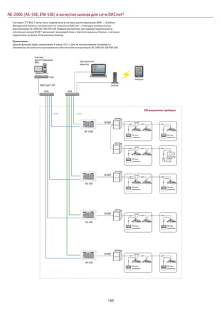 180
AE-200E (AE-50E, EW-50E) в качестве шлюза для сети BACnet®
200 внутренних приборов
Центральный
монитор
Система
диспетчеризации
BMS
Системы CITY MULTI могут быть подключены в системы диспетчеризации (BMS — Building
Management System), построенные по технологии BACnet®, с помощью универсальных
контроллеров AE-200E/AE-50E/EW-50E. Каждый контроллер при прямом подключении в
сигнальную линию M-NET организует взаимодействие с группой наружных блоков, к которым
подключено не более 50 внутренних блоков.
Примечание.
Данная функция будет реализована в конце 2015 г. Для ее использование потребуется
обновление встроенного программного обеспечения контроллеров AE-200E/AE-50E/EW-50E.
M-NET
M-NET
ME-пульт
управления
ME-пульт
управления
ME-пульт
управления
PZ-52SF
вентустановка
LOSSNAY
M-NET
M-NET
M-NET
M-NET
BACnet® /IP
AE-200E
M-NET
ME-пульт
управления
ME-пульт
управления
M-NET
AE-50E
M-NET
ME-пульт
управления
ME-пульт
управления
M-NET
AE-50E
M-NET
ME-пульт
управления
ME-пульт
управления
M-NET
AE-50E
HUB
HUB
планшет
LAN2 LAN1
роутер
HUB
 