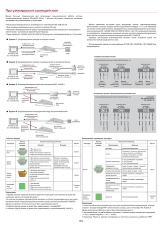 185
Программирование взаимодействия
Данная функция предназначена для организации взаимосвязанной работы системы
кондиционирования воздуха Mitsubishi Electric с другими системами управления, внешними
датчиками и исполнительными устройствами.
Функция реалирована только в приборах AG-150A/EB-50GU/AE-200E/AE-50E.
Для активации необходимо купить и ввести в прибор PIN-код.
Настройка взаимодействия не требует программирования или специального программного
обеспечения и выполняется через Интернет-браузер.
Один прибор AG-150A/EB-50GU/AE-200E/AE-50E допускает программирование до 150 условий.
Анализ изменения состояния групп внутренних блоков, приточно-вытяжных
вентустановок Lossnay и входных цепей осуществляется каждые 3~5 с. Если изменение
состояния соотвествует условию, предварительно запрограммированному в централь-
ном контроллере AG-150A/EB-50GU/AE-200E/AE-50E (от 1 до 150 условных конструкций),
то активируются определенные выходные сигналы на плате управления внутреннего
блока или на контроллере входных/выходных цепей PAC-YG66DCA.
Примеры организации взаимодействия входных цепей, выходных цепей или
внутренних блоков представлены ниже.
Использование в рамках системы приборов AT-50B, PAC-YG63MCA и PAC-YG60MCA не
предусмотрено.
Вариант 1. Программирование реакции на входные сигналы
информация о том,
что окно открыто
сигнал выключения
внутреннего блока внутренний
блок
концевой
выключатель
(сухой контакт)
окноAE-200E/AE-50E
(AG-150A, EB-50GU)
AE-200E/AE-50E
(AG-150A, EB-50GU)
AE-200E/AE-50E
(AG-150A, EB-50GU)
AE-200E/AE-50E
(AG-150A, EB-50GU)
Вариант 2. Программирование входных и выходных цепей на внутренних блоках
информация о том,
что карта гостя извлечена
из детектора
выключить
внутренний блок
и освещение
выходной сигнал:
«выключить освещение»
входной сигнал:
наличие карты гостя
в детекторе
внутренний
блок
детектор
карты гостя
в отеле
Вход:
вкл/выкл
(уровневый
сигнал)
ответная часть
разъема
PAC-SA89TA
ответная часть
разъема
PAC-SA88HA
ответная часть
разъема
PAC-SA88HA
CN32
освещение
Вариант 3. Подключение внешних цепей через контроллер PAC-YG66DCA
информация о том,
что карта гостя извлечена
из детектора
выключить
внутренний
блок
контроллер
PAC-YG66DCA
внутренний
блок
детектор
карты гостя
в отеле
Вариант 4. Программирование взаимодействия между внутренними блоками
информация о том,
что внутренний блок 1
неисправен
выключить
резервный
внутренний
блок 2
внутренний
блок 2 (резервный)
пульт
управления
внутренний
блок 1 (основной)
Вход:
вкл/выкл
(импульсный
сигнал)
Выходы:
1) вкл/выкл;
2) норма/авария
Печатный узел внутреннего блока City Multi (серия «-E»)
Стандартные выходные сигналы
CN51
Выход:
вентилятор/
компрессор
Выход:
охлаждение/
нагрев
CN52
общий
вход1:CN32-2
вход2:CN32-3
выход1:CN51-4
выход2:CN51-5
общий
вход3:CN51-2
общий
общий
вход4:CN52-5
общий
выход3:CN52-2
выход4:CN52-3
ответная часть
разъема
PAC-SA89TA
ответная часть
разъема
PAC-SA88HA
ответная часть
разъема
PAC-SA88HA
CN32
Печатный узел внутреннего блока City Multi (серия «-E») установить
DIP-переключатели
SW1-9 и SW1-10
Активирована функция «Программирование взаимодействия»
CN51 CN52
События (входы)
Категория
Иконка
входного
сигнала
Условие взаимосвязи (событие)
Объект
Условие 1 Условие2
Группа: вкл/
выкл
1) Все группы вкл
2) Все группы выкл
3) Одна или несколько групп вкл
4) Одна или несколько групп выкл
– Группа
Группа:
режим
1) Все группы в данном режиме
2) Все группы не в данном режиме
3) Одна или несколько групп в
данном режиме
4) Одна или несколько групп не в
данном режиме
Режимы: охлаждение,
осушение, циркуляция,
нагрев, автоматический,
байпас (Lossnay),
теплообмен (Lossnay),
автоматический (Lossnay)
Группа
Группа:
авария/
норма
1) Все блоки неисправны
2) Все блоки исправны
3) Один или несколько блоков
неисправны
4) Один или несколько блоков
исправны
– Группа
Свободный
вход:
вкл/выкл
1) Все цепи вкл
2) Все цепи выкл
3) Одна или несколько цепей вкл
4) Одна или несколько цепей выкл
–
1 входная
цепь
Примечания:
1. Пример: событие «Одна или несколько групп вкл» происходит после включения одной или
нескольких групп из состояния «Все выкл».
2. В качестве источников событий «Группа: вкл/выкл» и «Группа: авария/норма» могут выступать
внутренние блоки кондиционеров, вентустановки Lossnay и цепи контроллера PAC-YG66DCA.
Однако разнотипные источники не могут быть сгруппированы вместе.
3. Событие «Группа: режим» не может быть задействовано с блоками PWFY.
4. Событие «Группа: режим» не может быть задействовано с контроллерами PAC-YG66DCA.
Изменяемые параметры (выходы)
Категория
Иконка
выходного
сигнала
Изменяемый параметр
Объект
Наименование Значение
Группа
Вкл/выкл Включение/выключение
Группа
Режим
Охлаждение, осушение, циркуляция,
нагрев, автоматический, байпас
(Lossnay), теплообмен (Lossnay),
автоматический (Lossnay)
Целевая температура
8~30°С (охлаждение, осушение)
8~28°С (нагрев)
8~30°С (автоматический)
Направление
воздушного потока
Средн. 3, средн. 2, средн. 1, средн. 0,
горизонтально, качание, авто
Скорость вентилятора Низкая, средн. 2, средн. 1, авто
Блокировка местного
пульта: вкл/выкл
Текущее состояние, разрешение,
запрет
Блокировка местного
пульта:
смена режима
Текущее состояние, разрешение,
запрет
Блокировка местного
пульта:
изменение целевой
температуры
Текущее состояние, разрешение,
запрет
Свободный
выход:
вкл/выкл
Вкл/выкл Включение/выключение
1 выходная
цепь
Примечания:
1. В качестве объектов управления могут выступать внутренние блоки кондиционеров, приборы
нагрева и охлаждения воды PWFY, вентустановки Lossnay и цепи контроллера PAC-YG66DCA.
Однако разнотипные объекты не могут быть сгруппированы вместе.
2. Внутренние блоки систем Сити Мульти допускают установку целевой температуры в диапазоне
12~28°С в режиме нагрева (17~28°С — PUMY).
3. Параметры «Режим» и «Целевая температура» не могут быть установлены для блоков PWFY.
 