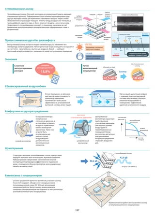 187
разделитель
наружный
воздух
приток
свежего
воздухавыброс
вытяжного
воздуха
вытяжной
воздух
внутриснаружи
25 мкм
стенка теплообменника
молекулы воды
углекислый газ (CO2)
вытяжка
приток непористая ультра тонкая
мембрана (толщина 25 мкм)
Теплообменник Lossnay
Приток свежего воздуха без дискомфорта
Экономия
Сбалансированный воздухообмен
Комфортное воздухораспределение
Шумоглушение
Взаимосвязь с кондиционером
теплообменник Lossnay
(модель LGH-50RVX-E)
Снижение
эксплуатационных
расходов
Нужен
менее мощный
кондиционер
Lossnay
осевой вентилятор
статическое
давление
расход
воздуха
высокое
статическое давление
42,9 дБ
88,2 дБ
центробежный
вентилятор
осевой
вентилятор
центробежный
вентилятор
снижение
расходов достигает
18,8% Lossnay
обычная система
с использованием
Lossnay
12,5 кВт 10 кВт
приток
вытяжка вытяжка
кондиционер
серии Mr. Slim
Lossnay
Взаимосвязанная работа вентустановки Lossnay
и полупромышленного кондиционера
лето
охлаждение и осушение
приточного воздуха
зима
нагрев и увлажнение
приточного воздуха
Теплообменник Lossnay (Лоссней) изготовлен из ультратонкой бумаги, имеющей
специальную пропитку. Гофрированные слои склеены перпендикулярно друг
другу и образуют каналы для приточного и вытяжного воздуха. Через стенки
теплообменника происходит передача теплоты между воздушными потоками, а
также диффузия водяного пара из более влажного воздуха к менее влажному.
Эффективность теплообменника Lossnay 5-го поколения увеличена за счет
применения влагопроницаемого клея для фиксации гофрированных слоев и
разделителей.
Вентустановка Lossnay не просто подает свежий воздух, но и изменяет его
температуру и влагосодержание. Летом приточный возух охлаждается и осушается
за счет тепло- и влагообмена с вытяжным воздухом. Зимой — наоборот:
приточный воздух нагревается и увлажняется перед поступлением в помещение.
Если в помещении не организо-
ван приток свежего воздуха, то
давление в помещении
понижается. В этом случае
эффективность установленной
вытяжной системы резко падает.
Осевые вентиляторы
имеют низкое
статическое давление, и
их способность удалять
воздух из герметизиро-
ванных помещений
ограничена. Также они
не могут быть
использованы для
работы с сетью
воздуховодов и
дополнительных
вентиляционных
элементов.
Центробежные
вентиляторы характери-
зуются высоким
статическим давлением.
Они хорошо удаляют
воздух даже из
герметизированных
помещений. Напор
вентилятора достаточен
для организации
воздухораспределения
через сеть воздухово-
дов.
Структура и материал теплообменника Lossnay препятствуют
передаче звуковых волн и поглощают звуковые колебания.
Лабораторными измерениями и многолетним опытом
эксплуатации подтверждена эффективность подавления
шума в помещениях вблизи аэропортов, железнодорожных
линий и автомагисталей.
Система управления приточно-вытяжной установки Lossnay
позволяет создавать объединения с кондиционером
полупромышленной серии Mr. Slim для организации
синхронной работы. Вентустановку можно включить
синхронно с кондиционером или отдельно от него, используя
штатный настенный пульт кондиционера.
Организация циркуляции воздуха
с помощью приточно-вытяжной
системы обеспечивает сбаланси-
рованный воздухообмен в
помещении и эффективное
удаление загрязненного воздуха.
Lossnay
 
