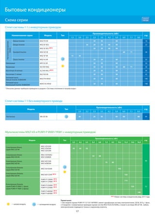 17
Бытовые кондиционеры
Схема серии R410A
хладагент
— нагрев воздуха — охлаждение воздуха
Примечания:
1. Все модели (кроме PUMY-P112/125/140YKM1) имеют однофазную систему электропитания: 220 В, 50 Гц, 1 фаза.
2. В моделях с инверторным приводом (кроме систем MSZ-HJ25/35/50VA), а также в системах MS-GF VA, кабель
электропитания подводится только к наружному агрегату.
Модель Тип
Производительность (кВт)
стр.
3,3 4,2 5,3 5,4 6,8 7,2 8,3 10,2 12,2 14,0 16,0
2 внутренних блока:
cерия MXZ-2D VA
MXZ-2D33VA
MXZ-2D42VA
MXZ-2D53VA
33 42 53
48
3 внутренних блока:
cерия MXZ-3D VA
MXZ-3D54VA2
MXZ-3D68VA
54 68
4 внутренних блока:
cерия MXZ-4D VA
MXZ-4D72VA
MXZ-4D83VA
72 83
5 внутренних блоков:
cерия MXZ-5D VA
MXZ-5D102VA 102
6 внутренних блоков:
cерия MXZ-6D VA
MXZ-6D122VA 2015 122
8 внутренних блоков:
cерия PUMY-P VKM1 (1 фаза)
cерия PUMY-P YKM1 (3 фазы)
PUMY-P112VKM1 2015
PUMY-P112YKM1 2015 112
52
PUMY-P125VKM1 2015
PUMY-P125YKM1 2015 125
PUMY-P140VKM1 2015
PUMY-P140YKM1 2015 140
Мультисистемы MXZ-VА и PUMY-P VKM1/YKM1 c инверторным приводом
2015 Новые системы в модельном ряду 2015 года.
Сплит-системы 1:1 с инверторным приводом
1 Описание данных приборов приведено в разделе «Системы отопления и нагрева воды».
Наименование серии Модель Тип
Производительность (кВт)
стр.
1,5 2,0 2,2 2,5 3,5 4,2 5,0 6,0 7,1 8,0
Настенныевнутренние
блоки
Deluxe Inverter MSZ-FH VE 25 35 50 18
Design Inverter MSZ-EF VE2 22 25 35 42 50 22
Standard Inverter
MSZ-SF VE2 2015 25 35 42 50
26MSZ-GF VE 60 71
MSZ-SF VA 15 20
Classic Inverter MSZ-HJ VA 25 35 50 32
Напольные MFZ-KJ VE 25 35 50 34
Канальные SEZ-KD VAQ 25 35 50 60 71 38
Кассетные (4 потока) SLZ-KA VAL3 2015 25 35 50 40
Кассетные (1 поток) MLZ-KA VA 25 35 50 42
Тепловой насос
Deluxe Inverter ZUBADAN1 MUZ-FH VEHZ 25 35 50 196
Тепловой насос
Напольный Inverter ZUBADAN1 MUFZ-KJ VEHZ 25 35 50 198
Сплит-системы 1:1 без инверторного привода
Модель Тип
Производительность (кВт)
стр.
2,0 2,2 2,5 3,5 4,2 5,0 6,0 7,1 8,0
Настенные MS-GF VA 20 25 35 50 60 80 44
 