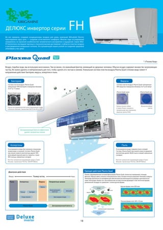 18
R410A
хладагент
Бактерии Вирусы
Аллергены Пыль
Принцип действия Plasma QuadДиапазон действия
Макро НаноРазмер частиц
Plasma Quad Дезодорирующий фильтр
Вирусы
Пыльца Бактерии
ЗапахрыбыЗапахи домашних
животных
Споры плесени Запахпищевыхотходов
Пыль ВирусыАллергены Неприятные запахи
«Plasma Quad» выкл. «Plasma Quad» вкл.
Круглая форма поля: Ø50 мкм
Плоская форма поля: 400 х 50 мкм
воздух
вирусы бактерии
пыль
нейтрализация/стерилизация
плазма
п
Научно-исследовательский центр окружающей среды
в Китасато (Япония). Заключение KRCES-Bio №23_0311.
Дезодорирующий фильтр эффективно
удаляет неприятные запахи
Воздух, подобно воде, мы используем неосознанно. Тем не менее, это важнейший фактор, влияющий на здоровье человека. Обычно воздух содержит множество загрязняющих
частиц. Их нужно удалить и нейтрализовать для того, чтобы сделать его чистым и свежим. Уникальная система очистки воздуха Plasma Quad («плазма квад») имеет 4
направления действия: бактерии, вирусы, аллергены и пыль.
* «Плазма Квад»
Система очистки воздуха «Plasma Quad»
нейтрализует 99% бактерий в помещении объемом
25 м3 за 115 минут.
«Plasma Quad» выкл. «Plasma Quad» вкл.
Клетки печени собаки
в чашке Петри становятся
прозрачными при поражении
вирусом гриппа H3N2
Жизнеспособные
клетки
Система очистки воздуха «Plasma Quad» нейтрализует
99% вирусов в помещении объемом 25 м3 за 65 минут.
Институт аллергенов окружающей среды в Токио
(Япония). Заключение ITEA No.12M-RPTFEBO22.
В эксперименте воздух был загрязнен «кошачьими
аллергенами» и пыльцой. Система «Plasma Quad»
при низкой скорости вентилятора удаляет 94%
мельчайшей кошачей шерсти и перхоти, а также
98% пыльцы, взвешенных в воздухе.
Плазма, сформированная системой фильтрации Plasma Quad, полностью перекрывает площадь
фильтра, образуя завесу сильного электрического поля, которое изнутри разрушает бактерии и вирусы.
Электроды выполнены из вольфрама для обеспечения высокой мощности разряда и долговечности
самих электродов. Кроме того, высоковольтная система питания формирует поле ленточной формы
увеличенной площади по сравнению с полем круглой формы.
Институт аллергенов окружающей среды в Токио
(Япония). Заключение ITEA No.12M-RPTFEBO22.
В эксперименте воздух содержал пыль и клещей.
Система «Plasma Quad» при низкой скорости вращения
вентилятора удаляет 88,6% пыли и клещей, взвешенных
в воздухе.
воздух
ДЕЛЮКС инвертор серии FH
Во все времена, создавая кондиционеры воздуха для дома, компания Mitsubishi Electric
преследовала одну цель — создание естественного комфорта. Многие годы исследований
направлены на изучение особенностей человеческого восприятия и ощущений. Серия MSZ-
FH воплотила последние научные и технологические достижения в области очистки воздуха
и распределения воздушных потоков. Это кульминация наших усилий по созданию здоровой
атмосферы у вас дома.
Deluxe
inverter
 
