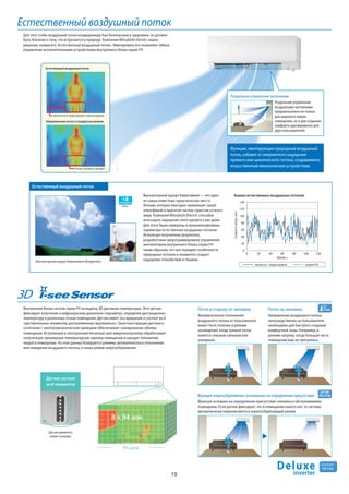 19
R410A
хладагент
Естественный воздушный поток
Естественный воздушный поток
Анализ естественных воздушных потоков
ветер в г. Киригамине
Время, с
Направленный поток в стандартном режиме
ногам становится холодно
Естественный воздушный поток
8 × 94 зон
94 шага
Датчик состоит
из 8 элементов
Датчик движется
влево и вправо
Высокогорный курорт Киригамине (Kirigamine)
Поток в сторону от человека
Функция энергосбережения, основанные на определении присутствия
Поток на человека
мягкий поток предотвращает переохлаждение
Раздельное управление заслонками
3D
серия FH
Автоматическое отклонение
воздушного потока от пользователя
может быть полезно в режиме
охлаждения, когда прямой поток
кажется слишком сильным или
холодным.
Высокогорный курорт Киригамине — это одно
из самых известных туристических мест в
Японии, которое ежегодно привлекает своей
атмосферой и красотой тысячи туристов со всего
мира. Компания Mitsubishi Electric способна
возсоздать ощущение этого курорта у вас дома.
Для этого были измерены и проанализированы
параметры естественных воздушных потоков.
Используя полученные результаты,
разработчики запрограммировали управление
вентилятором внутреннего блока серии FH
таким образом, что оно передает особенности
природных потоков и незаметно создает
ощущение спокойствия и тишины.
Функция, имитирующая природный воздушный
поток, избавит от неприятного ощущения
прямого или циклического потока, создаваемого
искусственным механическим устройством.
Внутренние блоки систем серии FH оснащены 3D датчиком температуры. Этот датчик
фиксирует излучение в инфракрасном диапазоне (пирометр), определяя дистанционно
температуру в различных точках помещения. Датчик имеет ось вращения и состоит из 8
чувствительных элементов, расположенных вертикально. Такая конструкция датчика в
сочетании с электромеханическим приводом обеспечивает сканирование объема
помещения. Встроенный в электронный печатный узел микроконтроллер обрабатывает
полученную трехмерную температурную картину помещения и находит положение
людей в помещении. На этих данных базируются режимы автоматического отклонения
или наведения воздушного потока, а также режим энергосбережения.
Функция основана на определении присутствия человека в обслуживаемом
помещении. Если датчик фиксирует, что в помещении никого нет, то система
автоматически переключается в энергосберегающий режим.
Направление воздушного потока
непосредственно на пользователя
необходимо для быстрого создания
комфортной зоны. Например, в
режиме нагрева, когда большая часть
помещения еще не прогрелась.
Для того чтобы воздушный поток кондиционера был безопасным и здоровым, он должен
быть близким к тому, что встречается в природе. Компания Mitsubishi Electric нашла
решение, назвав его «Естественный воздушный поток». Имитировать его позволяет гибкое
управление исполнительными устройствами внутреннего блока серии FH.
Раздельное управление
воздушными заслонками
преднанзначено не только
для широкого охвата
помещения, но и для создания
комфорта одновременно для
двух пользователей.
ДАТЧИК
ПРИСУТСТВИЯ
поток
ПРИРОДНЫЙ
человек
Скоростьветра,см/с
0 20 40 60 80 100 120
0
20
40
60
80
100
120
140
Deluxe
inverter
 