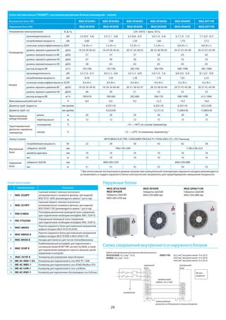 29
S1
S2
S3
S1
S2
S3
межблочный
кабель: 4х1,5 мм2
внутренний
блок
Кабель электропитания (автоматический выключатель):
SF25/35/42VE: 3х1,5 мм2 (10 А),
SF50VE: 3х2,5 мм2 (16 А)
GF60/71VE: 3х2,5 мм2 при длине менее 10 м (20 А)
3х4,0 мм2 при длине менее 15 м (20 А)
3х6,0 мм2 при длине менее 25 м (20 А)
провод заземления
должен быть на 60 мм длиннее остальных проводников
наружный
блок
ИК-пульт
управления
L
N
заземление
Схема соединений внутреннего и наружного блоков
Сплит-система класса СТАНДАРТ с настенным внутренним блоком (охлаждение – нагрев)
Внутренний блок (ВБ) MSZ-SF25VE2 MSZ-SF35VE2 MSZ-SF42VE2 MSZ-SF50VE2 MSZ-GF60VE MSZ-GF71VE
Наружный блок (НБ) MUZ-SF25VE MUZ-SF35VE MUZ-SF42VE MUZ-SF50VE MUZ-GF60VE MUZ-GF71VE
Напряжение электропитания В, ф, Гц 220–240 B, 1 фаза, 50 Гц
Охлаждение
производительность кВт 2,5 (0,9 - 3,4) 3,5 (1,1 - 3,8) 4,2 (0,8 - 4,5) 5,0 (1,4 - 5,4) 6,1 (1,4 - 7,5) 7,1 (2,0 - 8,7)
потребляемая мощность кВт 0,60 1,08 1,34 1,66 1,79 2,13
сезонная энергоэффективность SEER 7,6 (A++) 7,2 (A++) 7,5 (A++) 7,2 (A++) 6,8 (A++) 6,8 (A++)
уровень звукового давления ВБ дБ(А) 19-24-30-36-42 19-24-30-36-42 26-31-34-38-42 28-33-36-40-45 29-37-41-45-49 30-37-41-45-49
уровень звуковой мощности ВБ дБ(А) 57 57 57 58 65 65
уровень звукового давления НБ дБ(А) 47 49 50 52 55 55
уровень звуковой мощности НБ дБ(А) 58 62 63 65 65 65
расход воздуха ВБ м3/ч 192-546 192-546 282-546 306-594 588-1098 582-1068
Нагрев
производительность кВт 3,2 (1,0 - 4,1) 4,0 (1,3 - 4,6) 5,4 (1,3 - 6,0) 5,8 (1,4 - 7,3) 6,8 (2,0 - 9,3) 8,1 (2,2 - 9,9)
потребляемая мощность кВт 0,78 1,03 1,58 1,70 1,81 2,23
сезонная энергоэффективность SCOP 4,4 (A+) 4,4 (A+) 4,4 (A+) 4,4 (A+) 4,3 (A+) 4,2 (A+)
уровень звукового давления ВБ дБ(А) 19-24-34-39-45 19-24-34-40-46 26-31-36-42-47 28-33-38-43-49 29-37-41-45-49 30-37-41-45-49
уровень звукового давления НБ дБ(А) 48 50 51 52 55 55
расход воздуха ВБ м3/ч 180-618 180-660 282-684 306-720 588-1098 612-1068
Максимальный рабочий ток А 8,4 8,5 9,5 12,3 14,5 16,6
Диаметр труб: жидкость мм (дюйм) 6,35(1/4) 6,35(1/4) 6,35(1/4) 9,52 (3/8)
Диаметр труб: газ мм (дюйм) 9,52(3/8) 12,7(1/2) 15,88(5/8) 15,88(5/8)
Фреонопровод
между блоками
длина м 20 20 20 30 30 30
перепад высот м 12 12 12 15 15 15
Гарантированный
диапазон наружных
температур
охлаждение °С –10 ~ +46ºC по сухому термометру
нагрев °С –15 ~ +24ºC по влажному термометру 1
Завод (страна) MITSUBISHI ELECTRIC CONSUMER PRODUCTS (THAILAND) CO., LTD (Таиланд)
Внутренний
блок
потребляемая мощность Вт 23 29 30 43 62 58
габариты: ШхГхВ мм 798×195×299 1100×238×325
диаметр дренажа мм 16 16 16 16 16 16
вес кг 10 10 10 10 16 16
Наружный
блок
габариты: ШхГхВ мм 800×285×550 840×330×880
вес кг 31 31 35 55 50 53
1 При интенсивной эксплуатации в режиме нагрева при отрицательной температуре наружного воздуха рекомендуется
устанавливать в поддон наружного блока электрический нагреватель для предотвращения замерзания конденсата.
Опции (аксессуары)
Наименование Описание
1 MAC-2320FT
Сменный элемент электростатического
антиаллергенного энзимного фильтра для моделей
MSZ-SF25~50VE (рекомендуется замена 1 раз в год)
2 MAC-2310FT
Сменный элемент электростатического
антиаллергенного энзимного фильтра для моделей
MSZ-GF60/71VE (рекомендуется замена 1 раз в год)
3 PAR-31MAA
Полнофункциональный проводной пульт управления
(для подключения необходим интерфейс MAC-333IF-E)
4 PAC-YT52CRA
Упрощенный проводной пульт управления
(для подключения необходим интерфейс MAC-333IF-E)
5 MAC-889SG
Решетка наружного блока для изменения направления
выброса воздуха (MUZ-SF25/35/42VE)
6 MAC-886SG-E
Решетка наружного блока для изменения направления
выброса воздуха MUZ-SF50VE и MUZ-GF60/71VE
7 MAC-093SS-E Насадка для пылесоса для чистки теплообменников
8 MAC-333IF-E
Комбинированный интерфейс для подключения к
сигнальной линии M-NET VRF-систем City Multi, а также
для подключения проводного пульта и внешних цепей
управления и контроля.
9 MAC-557IF-E Конвертер для управления через Интернет
10 ME-AC-KNX-1-V2 Конвертер для подключения в сеть KNX TP-1 (EIB)
11 ME-AC-MBS-1 Конвертер для подключения в сеть RS485/Modbus RTU
12 ME-AC-LON-1 Конвертер для подключения в сеть LonWorks
13 ME-AC-ENO-1 Конвертер для подключения в беспроводную сеть EnOcean
Наружные блоки
MUZ-SF25/35VE
MUZ-SF42VE
Габариты (ШхГхВ)
800×285×550 мм
MUZ-SF50VE
Габариты (ШхГхВ)
840×330×880 мм
MUZ-GF60/71VE
Габариты (ШхГхВ)
840×330×880 мм
 