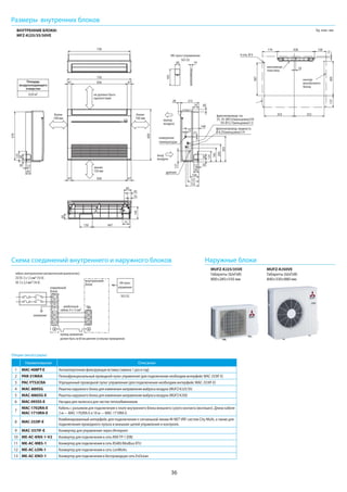 36
Размеры внутренних блоков
ВНУТРЕННИЕ БЛОКИ:
MFZ-KJ25/35/50VE
Ед. изм.: мм
S1
S2
S3
S1
S2
S3
межблочный
кабель: 4 х 1,5 мм2
внутренний
блок
кабель электропитания (автоматический выключатель):
25/35: 3 х 1,5 мм2 (10 A)
50: 3 х 2,5 мм2 (16 A)
наружный
блок
L
N
заземление
TB4
провод заземления
должен быть на 60 мм длиннее остальных проводников
Схема соединений внутреннего и наружного блоков
4 отв. Ø 6
контур
внутреннего
блока
монтажная
пластина
ИК-пульт
управления
SG132
фреонопровод: газ
25, 35: Ø9.52(вальцовка)3/8
50: Ø12.7(вальцовка)1/2
фреонопровод: жидкость
Ø 6.35(вальцовка)1/4
дренаж
вход
воздуха
выход
воздуха
измерение
температуры
более
100 мм
Площадь
воздухоподающего
отверстия
0,03 м2
менее
150 мм
более
100 мм
не должно быть
препятствий
ИК-пульт управления
SG132
353
174
60
730
750
65647 47
656
150 447
75
60
12
70
21528
104
131
153
85
45
148
15
35
47
12
60
47
18
19
438 138
352
137405
387
193
600
15
26
127
3060
125
165
205
303
570
125
60
60
145
30
15
Наружные блоки
MUFZ-KJ25/35VE
Габариты (ШхГхВ)
800×285×550 мм
MUFZ-KJ50VE
Габариты (ШхГхВ)
840×330×880 мм
Опции (аксессуары)
Наименование Описание
1 MAC-408FT-E Антиаллергенная фильтрующая вставка (замена 1 раз в год)
2 PAR-31MAA Полнофункциональный проводной пульт управления (для подключения необходим интерфейс MAC-333IF-E)
3 PAC-YT52CRA Упрощенный проводной пульт управления (для подключения необходим интерфейс MAC-333IF-E)
4 MAC-889SG Решетка наружного блока для изменения направления выброса воздуха (MUFZ-KJ25/35)
5 MAC-886SG-E Решетка наружного блока для изменения направления выброса воздуха (MUFZ-KJ50)
6 MAC-093SS-E Насадка для пылесоса для чистки теплообменников
7
MAC-1702RA-E
MAC-1710RA-E
Кабель с разъемом для подключения к плате внутреннего блока внешнего сухого контакта (вкл/выкл). Длина кабеля
2 м — MAC-1702RA-E и 10 м — MAC-1710RA-E.
8 MAC-333IF-E
Комбинированный интерфейс для подключения к сигнальной линии M-NET VRF-систем City Multi, а также для
подключения проводного пульта и внешних цепей управления и контроля.
9 MAC-557IF-E Конвертер для управления через Интернет
10 ME-AC-KNX-1-V2 Конвертер для подключения в сеть KNXTP-1 (EIB)
11 ME-AC-MBS-1 Конвертер для подключения в сеть RS485/Modbus RTU
12 ME-AC-LON-1 Конвертер для подключения в сеть LonWorks
13 ME-AC-ENO-1 Конвертер для подключения в беспроводную сеть EnOcean
 