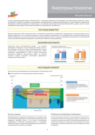 3
Mitsubishi Electric
Инверторные технологии
ЧТО ТАКОЕ ИНВЕРТОР?
ЭКОНОМИЧНАЯ РАБОТА
НАСТОЯЩИЙ КОМФОРТ
Системы кондиционирования воздуха Mitsubishi Electric с инвертором автоматически подстраиваются под изменяющееся количество теплоты,
поступающее в помещение. Оптимальное регулирование производительности компрессора обеспечивает не только комфортное поддержание
температуры в режимах охлаждения и нагрева воздуха, но и экономию электроэнергии. Компании Mitsubishi Electric удается сочетать в своем
оборудовании мощь, комфорт и максимально возможную на сегодняшний день экономичность.
Инвертор представляет собой печатный узел (плата с электронными компонентами), установленный в наружный агрегат, который регулирует частоту
вращения компрессора за счет изменения амплитуды и частоты напряжения, приложенного к его электродвигателю. Встроенный микропроцессор
собирает информацию с многочисленных датчиков, отслеживающих рабочие условия, и вычисляет необходимую производительность компрессора для
быстрого достижения комфортной температуры в помещении при оптимальном электропотреблении.
Быстро и мощно
Производительность компрессора увеличивается до максимума сразу
после включения кондиционера, что обеспечивает быстрый вход в зону
комфортных температур. Далее за счет плавного регулирования
поддерживается оптимальная производительность, что гарантирует
экономичную работу. Это аналогично плавному движению автомобиля по
загородному шоссе без пробок и светофоров.
Стабильная температура в помещении
Система управления изменяет частоту вращения компрессора и
отслеживает изменение температуры воздуха в помещении. На
основании этих данных вычисляется оптимальная производительность
системы для стабильного поддержания температуры. Отсутствие
температурных колебаний создает действительно комфортные условия
в помещении.
Чрезвычайно низкие эксплуатационные расходы — это основное
преимущество инверторных систем. Инверторный привод сочетает в
себе передовые технологии в области микропроцессорной техники,
математической составляющей программного обеспечения, силовой
электроники, материаловедения, а также в области высокоточной
механической обработки. Синергетический эффект от сочетания
различных подходов гарантирует максимальную эффективность
охлаждения или нагрева воздуха.
Простая аналогия, иллюстрирующая отличия инверторных и неинверторных систем.
Сравнение энергоэффективности
инверторных систем и систем без инвертора
без инвертора
MSH-GE25VB
инвертор Делюкс
MSZ-FH25VE
без инвертора
MSH-GE25VB
инвертор Делюкс
MSZ-FH25VE
3,23
5,15 5,52
3,66
59% 43%
Режим охлаждения (EER) Режим нагрева (COP)
Работа инверторной системы кондиционирования в режиме охлаждения
Температура, °C Холодопроизводительность, Вт
Время работы, мин.
номинальная
производительность
инверторной системы
целевая температура
температура в помещении
производительность
инверторной системы
Начальное охлаждение
Поддержание температуры
50 4000
3500
3000
2500
2000
1500
1000
500
45
40
35
30
25
20
15
10
5
5
50 1501000
Если температура в помещении выше целевого
значения (слишком жарко), то холодопроизводитель-
ность инверторной системы возрастает для быстрого
охлаждения помещения.
Если целевая температура в помещении достигнута,
то холодопроизводительность инверторной системы
уменьшается для поддержания достигнутого
значения температуры.
 
