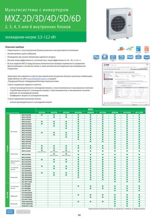 48
R410A
хладагент
MXZ-2D/3D/4D/5D/6D
2, 3, 4, 5 или 6 внутренних блоков
охлаждение-нагрев: 3,3–12,2 кВт
Мультисистемы c инвертором
Описание прибора
Подключение от 2 до 6 внутренних блоков различного конструктивного исполнения.
Низкий уровень шума и вибраций.
Охлаждение при низкой температуре наружного воздуха.
Высокая энергоэффективность: сезонный класс энергоэффективности «А», «А+» и «А++».
Во всех моделях MXZ-D предусмотрена aвтоматическая проверка правильности соединения
фреонопроводов и сигнальных линий, а также автоматическая коррекция при неправильном
соединении.
Характеристики наружного агрегата при подключении внутренних блоков в различных комбинациях
представлены на сайте www.mitsubishi-aircon.ru в разделе
«Продукция/Каталог оборудования/Бытовые мультисистемы».
Список параметров наружного агрегата:
полная производительность (охлаждение/нагрев), а также минимальное и максимальное значения;
потребляемая мощность (охлаждение/нагрев), а также минимальное и максимальное значения;
рабочий ток (охлаждение/нагрев);
коэффициент мощности (охлаждение/нагрев).
Список параметров внутренних блоков:
полная производительность (охлаждение/нагрев).
Подключение внутренних блоков, не указанных в таблице, не предусмотрено.
накаткаPokiPoki редкоземельный
магнит
вентиляторDCротационныйDC
4D83/5D/6D
РЕСИВЕР-
ПЕРЕОХЛАДИТЕЛЬ
3D–6D
Фреонопроводы
R22
SEER
A++
MXZ-2D53
SCOP
A+
MXZ-2D
Внутренние блоки
MXZ
2D33VA 2D42VA 2D53VA 3D54VA2 3D68VA 4D72VA 4D83VA 5D102VA 6D122VA
М-серия
Настенные
MSZ-FH25VE
MSZ-FH35VE
MSZ-FH50VE
MSZ-EF22VE
MSZ-EF25VE2
MSZ-EF35VE2
MSZ-EF42VE2
MSZ-EF50VE2
MSZ-SF25VE2
MSZ-SF35VE2
MSZ-SF42VE2
MSZ-SF50VE2
MSZ-GF60VE
MSZ-GF71VE
MSZ-SF15VA
MSZ-SF20VA
Напольный
MFZ-KJ25VE (MXZ-2D33VA2) (MXZ-2D42VA) (MXZ-2D53VA2)
MFZ-KJ35VE (MXZ-2D42VA) (MXZ-2D53VA2)
MFZ-KJ50VE
Однопоточная
кассета
MLZ-KA25VA
MLZ-KA35VA
MLZ-KA50VA
4-х поточная
кассета
SLZ-KA25VAL
SLZ-KA35VAL
SLZ-KA50VAL
Канальный
SEZ-KD25VAQ
SEZ-KD35VAQ
SEZ-KD50VAQ
SEZ-KD60VAQ
SEZ-KD71VAQ
Mr.SLIM
4-х поточная
кассета
PLA-RP35BA
PLA-RP50BA
PLA-RP60BA
PLA-RP71BA
Подвесной
PCA-RP35KAQ
PCA-RP50KAQ
PCA-RP60KAQ
PCA-RP71KAQ
Канальный
PEAD-RP50JAQ
PEAD-RP60JAQ
PEAD-RP71JAQ
 