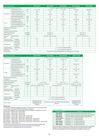 49
Наружный блок (НБ) MXZ-2D33VA MXZ-2D42VA MXZ-2D53VA MXZ-3D54VA2 MXZ-3D68VA
Напряжение электропитания (В, ф, Гц) 220–240 B, 1 фаза, 50 Гц (подключается к наружному блоку)
Охлаждение
производительность НБ кВт 3,3 (1,1−3,8) 4,2 (1,1−4,5) 5,3 (1,1−5,6) 5,4 (2,9−6,8) 6,8 (2,9−8,4)
потребляемая мощность НБ кВт 0,90 1,00 1,54 1,35 2,19
номинальный рабочий ток А 4,3 4,5 6,9 6,1 9,6
сезонная энергоэффективность SEER 5,5 (A) 6,7 (A++) 7,1 (A++) 6,4 (A++) 5,6 (A+)
уровень звукового давления НБ дБ(А) 49 46 50 50 50
уровень звуковой мощности НБ дБ(А) 63 60 64 64 64
Нагрев
производительность кВт 4,0 (1,0−4,1) 4,5 (1,0−4,8) 6,4 (1,0−7,0) 7,0 (2,6−9,0) 8,6 (2,6−10,6)
потребляемая мощность кВт 0,96 0,93 1,70 1,59 2,38
номинальный рабочий ток А 4,6 4,2 7,6 7,0 10,5
сезонная энергоэффективность SCOP 4,1 (A+) 4,2 (A+) 4,2 (A+) 4,0 (A+) 3,9 (A)
уровень звукового давления НБ дБ(А) 50 51 53 53 53
Максимальный рабочий ток А 10,0 12,2 12,2 18,0 18,0
Пусковой ток А 4,6 4,7 7,6 7,0 10,5
Автоматический выключатель А 10 15 15 25 25
Диаметр труб: жидкость мм (дюйм) 6,35 (1/4) × 2 6,35 (1/4) × 3
Диаметр труб: газ мм (дюйм) 9,52 (3/8) × 2 9,52 (3/8) × 3
Наружный
блок
габариты: ШхГхВ мм 800 (+69) × 285 (+59,5) × 550 840 (+30) × 330 (+66) × 710
вес кг 32 37 37 57 57
Длина фреонопро-
вода между блоками
суммарно м 20 30 30 50 60
от НБ до ВБ м 15 20 20 25 25
Перепад высот
НБ выше ВБ м 10 10 10 10 10
НБ ниже ВБ м 10 15 15 15 15
между ВБ м 10 15 15 15 15
Гарантированный
диапазон наружных
температур
охлаждение –10 ~ +46ºC (по сухому термометру)
нагрев –15 ~ +24ºC (по влажному термометру)
Завод (страна) MITSUBISHI ELECTRIC CONSUMER PRODUCTS (THAILAND) CO., LTD (Таиланд)
Наружный блок (НБ) MXZ-4D72VA MXZ-4D83VA MXZ-5D102VA MXZ-6D122VA
Напряжение электропитания (В, ф, Гц) 220–240 B, 1 фаза, 50 Гц (подключается к наружному блоку)
Охлаждение
производительность НБ кВт 7,2 (3,7−8,8) 8,3 (3,7−9,2) 10,2 (3,9−11,0) 12,2 (3,5−13,5)
потребляемая мощность НБ кВт 2,25 2,83 3,91 3,66
номинальный рабочий ток А 9,9 12,4 17,2
сезонная энергоэффективность SEER 5,7 (A+) 5,2 (A) 5,3 (A) EER: 3,33 (A)
уровень звукового давления НБ дБ(А) 50 49 53 55
уровень звуковой мощности НБ дБ(А) 64 64 68 69
Нагрев
производительность кВт 8,6 (3,4−10,7) 9,0 (3,4−11,6) 10,5 (4,1−14,0) 14,0 (3,5−16,5)
потребляемая мощность кВт 2,28 2,42 2,9 3,31
номинальный рабочий ток А 10,0 10,6 12,7
сезонная энергоэффективность SCOP 3,9 (A) 3,9 (A) 3,8 (A) COP: 4,23 (A)
уровень звукового давления НБ дБ(А) 53 50 55 57
Максимальный рабочий ток А 18,0 20,4 21,4 26,8
Пусковой ток А 10,0 12,4 17,2
Автоматический выключатель А 25 25 25 32
Диаметр труб: жидкость мм (дюйм) 6,35 (1/4) × 4 6,35 (1/4) × 5 6,35 (1/4) × 6
Диаметр труб: газ мм (дюйм) 9,52 (3/8) × 3 + 12,7 (1/2) × 1 9,52 (3/8) × 4 + 12,7 (1/2) × 1 9,52 (3/8) × 5 + 12,7 (1/2) × 1
Наружный
блок
габариты: ШхГхВ мм 840 (+30) × 330 (+66) × 710 900 × 320 (+67) × 915 950 × 330 (+40) × 1048
вес кг 58 69 70 88
Длина фреонопро-
вода между блоками
суммарно м 60 70 80 80
от НБ до ВБ м 25 25 25 25
Перепад высот
НБ выше ВБ м 10 10 10 10
НБ ниже ВБ м 15 15 15 15
между ВБ м 15 15 15 15
Гарантированный
диапазон наружных
температур
охлаждение –10 ~ +46ºC (по сухому термометру)
нагрев –15 ~ +24ºC (по влажному термометру)
Завод (страна)
MITSUBISHI ELECTRIC
CONSUMER PRODUCTS
(THAILAND) CO., LTD
(Таиланд)
MITSUBISHI ELECTRIC CORPORATION SHIZUOKA WORKS
(Япония)
MITSUBISHI ELECTRIC
CONSUMER PRODUCTS
(THAILAND) CO., LTD
(Таиланд)
Опции (аксессуары)
Наименование Описание
1 MAC-889SG Решетка для изменения направления выброса воздуха (MXZ-2D)
2 MAC-856SG Решетка для изменения направления выброса воздуха (MXZ-3D/4D/5D)
3 MAC-857SG Решетка для изменения направления выброса воздуха (MXZ-6D)
4 PAC-SG76RJ-E Переходник 3/8 -> 5/8 (MXZ-4D/5D/6D)
5 PAC-493PI Переходник 1/4 -> 3/8 (MXZ-4D/5D/6D)
6 MAC-A454JP Переходник 3/8 -> 1/2 (MXZ-3D/4D/5D/6D)
7 MAC-A455JP Переходник 1/2 -> 3/8 (MXZ-3D/4D/5D/6D)
8 MAC-A456JP Переходник 1/2 -> 5/8 (MXZ-3D/4D/5D/6D)
При интенсивной эксплуатации в режиме нагрева при отрицательной температуре
наружного воздуха рекомендуется устанавливать в поддон наружного блока
электрический нагреватель для предотвращения замерзания конденсата.
Примечания:
1. Указанная в таблице потребляемая мощность относится только к наружному блоку
и не учитывает электропотребление внутренних приборов.
2. Значения коэффициентов энергоэффективности измерены в следующих системах:
MXZ-2D33VA — MSZ-SF15VA + MSZ-EF18VE;
MXZ-2D42VA — MSZ-EF18VE + MSZ-EF25VE;
MXZ-2D53VA — MSZ-EF18VE + MSZ-EF35VE;
MXZ-3D54VA2 — MSZ-EF18VE + MSZ-EF18VE + MSZ-EF18VE;
MXZ-3D68VA — MSZ-EF18VE + MSZ-EF25VE + MSZ-EF25VE;
MXZ-4D72VA — MSZ-EF18VE + MSZ-EF18VE + MSZ-EF18VE + MSZ-EF18VE;
MXZ-4D83VA — MSZ-EF18VE + MSZ-EF18VE + MSZ-EF22VE + MSZ-EF25VE;
MXZ-5D102VA — MSZ-EF18VE + MSZ-EF18VE + MSZ-EF22VE + MSZ-EF22VE + MSZ-EF22VE;
MXZ-6D122VA — MSZ-EF25VE × 6.
3. Энергетические характеристики системы при подключении других комбинаций
внутренних блоков представлены на сайте www.mitsubishi-aircon.ru в разделе
«Продукция/Каталог оборудования/Бытовые мультисистемы».
 