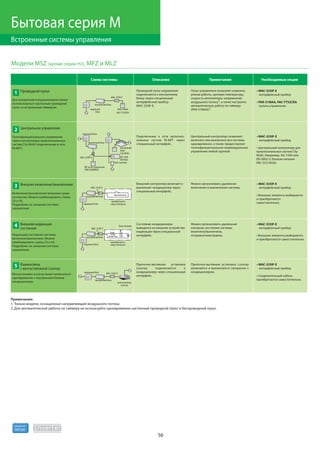 56
R410A
хладагент
наружный блок
внутренний блок
MAC-333IF-E
ME-пульт управления
(PAR-U02MEDA)
AG-150A
EB-50GU
блок питания
внутренний
блок
City Multi
Примечания Необходимые опцииОписание
интерфейсный прибор
пульты управления
интерфейсный прибор
мультизональных систем City
Multi. Например, AG-150A или
EB-50GU (с блоком питания
PAC-SC51KUA).
интерфейсный прибор
самостоятельно.
интерфейсный прибор
интерфейсный прибор
MAC-333IF-E.
-
интерфейс.
интерфейс.
Пульт управления позволяет изменять
скорость вентилятора, направление
1, а также настроить
(PAR-31MAA)2.
контроль состояния системы:
интерфейсный прибор
приобретается самостоятельно.
M-NET).
пульт со встроенным таймером.
Примечания:
наружный
блок
внутренний блок
MAC-333IF-E
PAR-31MAA
PAC-YT52CRA
наружный блок
внутренний блок
MAC-333IF-E
приобретается
самостоятельно
наружный блок
внутренний блок
MAC-333IF-E
приобретается
самостоятельно
блок питания
MAC-333IF-Eнаружный блок
внутренний блок
вентустановка
Lossnay
резистор LED
контактом. Можно комбинировать схемы
(3) и (4).
управления.
комбинировать схемы (3) и (4).
управления.
4 состояния
с вентустановкой Lossnay
Схема системы
Бытовая серия М
Встроенные системы управления
Модели MSZ (кроме серии HJ), MFZ и MLZ
 