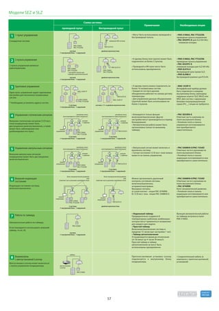 57
R410A
хладагент
Примечания Необходимые опции
проводной пульт
Схема системы
беспроводной пульт
PAR-31MAA, PAC-YT52CRA
проводные пульты управления
(для SLZ-KA VAL)
клеммная колодка
PAR-31MAA, PAC-YT52CRA
проводные пульты управления
клеммная колодка для SLZ-KA VAL
беспроводной пульт (кроме SLZ)
беспроводной комплект для PCA-KA
Интерфейсный прибор должен
быть подключен к каждому
внутреннему блоку, имеющему
наружных агрегат SUZ (MUZ) или
MXZ. Для систем с наружными
блоками полупромышленной
серии (PU__) опции не требуются.
Функция автоматической работы
по таймеру встроена в пульт
PAR-31MAA.
беспроводный пульты.
подключено не более 2 пультов.
объединении работает по своему датчику
температуры.
более 2 пультов.
температурных шаблонов, комбинации
для каждого дня недели.
Включение/выключение системы в
пределах 72 часов (шаг настройки 1 час).
Устанавливается время до отключения
(от 30 минут до 4 часов 30 минут).
автоотключения не могут быть
подключается к внутреннему блоку
кондиционера.
комплекте с приточно-вытяжной
установкой)
2 пульта управления являются
равноправными.
систем.
* Необходимо установить адреса систем.
Автоматическая работа по таймеру.
таймер, то см. (4).
с пульта управления кондиционера.
2 2 пульта управления
3 Групповое управление
плате внутреннего блока.
или приобретаются
самостоятельно.
включения/выключения. Другие
блокирования.
таймеру.
Внешним статическим сигналом (12 В пост.
тока) кондиционер может быть
дистанционно включен/выключен, а также
4 Управление статическим сигналом
плате внутреннего блока.
приобретаются самостоятельно.
выключать систему.
вывести на панель управления.
Внешним импульсным сигналом
кондиционер может быть дистанционно
включен/выключен.
5 Управление импульсным сигналом
плате внутреннего блока.
приобретаются самостоятельно.
контроль состояния системы:
включена/выключена,
исправна/неисправна.
Выходные сигналы:
а) сухой контакт - опция PAC-SF40RM;
Индикация состояния системы:
включено/выключено.
6 Внешняя индикация
состояния
1 1 пульт управления
PAR-31MAA
PAC-YT52CRA
PAR-31MAA
PAC-YT52CRA
PAR-31MAA
PAC-YT52CRA
* настройте пульты как
главный и дополнительный
система
«1 внутренний блок - 1 наружный»
двойная мультисистема
2 системы
«1 внутренний блок - 1 наружный»
система
«1 внутренний блок - 1 наружный»
двойная мультисистема
система
«1 внутренний блок - 1 наружный»
двойная мультисистема
2 системы:
«1 внутренний блок - 1 наружный»
2 системы:
«1 внутренний блок - 1 наружный»
2 системы:
«1 внутренний блок - 1 наружный»
система «1:1» и двойная мультисистема
PAR-31MAA
PAC-YT52CRA
панель
управления
панель
управления
PAR-31MAA
PAC-YT52CRA
релейная плата релейная плата
с кабелем с кабелем
2 системы:
«1 внутренний блок - 1 наружный»
2 системы:
«1 внутренний блок - 1 наружный»
панель
управления
панель
индикации
панель
индикации
панель
управления
PAR-31MAA
PAC-YT52CRA
PAR-31MAA
вентустановка
кабель
релейная плата релейная плата
с кабелем с кабелем
PAR-31MAA
PAC-YT52CRA
или или
PAR-31MAA
Модели SEZ и SLZ
 