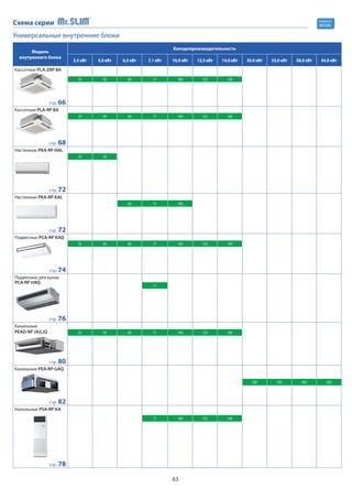 63
Модель
внутреннего блока
Холодопроизводительность
3,5 кВт 5,0 кВт 6,0 кВт 7,1 кВт 10,0 кВт 12,5 кВт 14,0 кВт 20,0 кВт 25,0 кВт 38,0 кВт 44,0 кВт
Кассетные PLA-ZRP BA
стр. 66
35 50 60 71 100 125 140
Кассетные PLA-RP BA
стр. 68
35 50 60 71 100 125 140
Настенные PKA-RP HAL
стр. 72
35 50
Настенные PKA-RP KAL
стр. 72
60 71 100
Подвесные PСA-RP KAQ
стр. 74
35 50 60 71 100 125 140
Подвесные для кухни
PСA-RP HAQ
стр. 76
71
Канальные
PEAD-RP JA(L)Q
стр. 80
35 50 60 71 100 125 140
Канальные PEA-RP GAQ
стр. 82
200 250 400 500
Напольные PSA-RP KA
стр. 78
71 100 125 140
Универсальные внутренние блоки
Схема серии R410A
хладагент
 