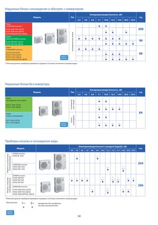 64
R410A
хладагент
64
Обозначения: однофазная или трехфазная
система электропитания
1~ 3~
Модель Тип
Холодопроизводительность, кВт
стр.
3,5 5,0 6,0 7,1 10,0 12,5 14,0 20,0 25,0
Серия
«охлаждение или нагрев»
PUH-P_VHA (220 В)
PUH-P_YHA (380 В)
охлаждение
илинагрев
1~ 1~
84
3~ 3~ 3~ 3~
Серия
«только охлаждение»
PU-P_VHA (220 В)
PU-P_YHA (380 В)
только
охлаждение
1~ 1~
R410A
хладагент 3~ 3~ 3~ 3~
Наружные блоки без инвертора
Наружные блоки «охлаждение и обогрев» с инвертором
Модель Тип
Холодопроизводительность, кВт
стр.
3,5 5,0 6,0 7,1 10,0 12,5 14,0 20,0 25,0
Серия
«ZUBADAN Inverter»1
PUHZ-SHW VHA (220 В)
PUHZ-SHW YHA (380 В)
PUHZ-SHW230YKA2 (380 В)
охлаждениеилинагрев
1~ 1~
2003~ 3~ 3~
Серия
«DELUXE POWER Inverter»
PUHZ-ZRP VKA (220 В)
PUHZ-ZRP YKA (380 В)
1~ 1~ 1~ 1~ 1~ 1~ 1~
903~ 3~ 3~ 3~ 3~
Серия
«STANDARD Inverter»
SUZ-KA VA (220 В)
PUHZ-P VHA (220 В)
PUHZ-P YHA (380 В)
PUHZ-P200/250YKA (380 В)
1~ 1~ 1~ 1~
86
R410A
хладагент
1~ 1~ 1~
3~ 3~ 3~ 3~ 3~
1 Описание данных приборов приведено в разделе «Системы отопления и нагрева воды».
Модель
Теплопроизводительность (воздух2/вода35), кВт
стр.
4,0 5,0 6,9 7,5 8,0 8,5 10,5 11,2 11,5 11,7 14,0 23,0 27,0
Моделисовстроенным
теплообменником1
POWER Inverter:
PUHZ-W_VHA 1~ 1~
204ZUBADAN Inverter:
PUHZ-HW_VHA
PUHZ-HW_YHA
3~
1~
(3~)
Моделисвнешним
теплообменником1
POWER Inverter:
PUHZ-SW VHA
PUHZ-SW YHA
PUHZ-SW YKA
1~ 1~ 1~ 1~
1~
(3~)
1~
(3~)
1~
(3~)
3~ 3~
206ZUBADAN Inverter:
PUHZ-SHW VHA (220 В)
PUHZ-SHW YHA (380 В)
PUHZ-SHW230YKA2 (380 В)
1~
1~
(3~)
3~ 3~
Приборы нагрева и охлаждения воды
1 Описание данных приборов приведено в разделе «Системы отопления и нагрева воды».
 