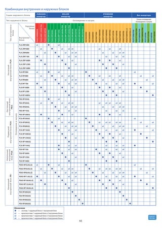 65
R410A
хладагент
Комбинации внутренних и наружных блоков
Серия наружного блока
ZUBADAN
инвертор
DELUXE
инвертор
STANDARD
инвертор
Без инвертора
Тип наружного блока Охлаждение и нагрев
Только охлаждение
Охлаждение и нагрев
Типвнутреннего
блока
Наружные
блоки
Внутренние
блоки
PUHZ-SHW80VHA
PUHZ-SHW112VHA/YHA
PUHZ-SHW140YHA
PUHZ-ZRP35VKA
PUHZ-ZRP50VKA
PUHZ-ZRP60VHA
PUHZ-ZRP71VHA
PUHZ-ZRP100VKA/YKA
PUHZ-ZRP125VKA/YKA
PUHZ-ZRP140VKA/YKA
PUHZ-ZRP200YKA
PUHZ-ZRP250YKA
PUHZ-ZRP200YKAx2
PUHZ-ZRP250YKAx2
SUZ-KA35VA4
SUZ-KA50VA4
SUZ-KA60VA4
SUZ-KA71VA4
PUHZ-P100VHA4
PUHZ-P125VHA3
PUHZ-P140VHA3
PUHZ-P100YHA2
PUHZ-P125YHA
PUHZ-P140YHA
PUHZ-P200YKA
PUHZ-P250YKA
PUHZ-P200YKAx2
PUHZ-P250YKAx2
PU-P71VHA/YHA
PUH-P71VHA/YHA
PU-P100VHA/YHA
PUH-P100VHA/YHA
PU-P125YHA
PUH-P125YHA
PU-P140YHA
PUH-P140YHA
Кассетный
внутреннийблокPLA-
Охлаждениеинагрев
PLA-ZRP35BA x2 x2
PLA-ZRP50BA x2 x2 x3 x4 x2 x2 x4
PLA-ZRP60BA x2 x2 x3 x4 x2 x2 x3 x4
PLA-ZRP71BA x2 x3 x2 x2 x3
PLA-ZRP100BA x2 x2
PLA-ZRP125BA x2 x2
PLA-ZRP140BA
PLA-RP35BA x2 x2 x2
PLA-RP50BA x2 x2 x3 x4 x2 x2 x4 x2 x3
PLA-RP60BA x2 x2 x3 x4 x2 x2 x3 x4 x2
PLA-RP71BA x2 x3 x2 x2 x3 x2
PLA-RP100BA x2 x2
PLA-RP125BA x2 x2
PLA-RP140BA2
Настенный
внутреннийблок
PKA-
PKA-RP35HAL x2
PKA-RP50HAL x2 x2 x3 x4 x2 x3 x2 x3 x4
PKA-RP60HAL x2 x3 x4 x2 x2 x3 x4
PKA-RP71KAL x2 x3 x2 x2 x3
PKA-RP100KAL x2 x2
Подвесной
внутреннийблокPCA-
PCA-RP35KAQ x2 x2
PCA-RP50KAQ x2 x3 x4 x2 x3 x2 x3 x4 x2 x3
PCA-RP60KAQ x2 x3 x4 x2 x2 x3 x4 x2
PCA-RP71KAQ x2 x3 x2 x2 x3 x2
PCA-RP100KAQ x2 x2
PCA-RP125KAQ x2 x2
PCA-RP140KAQ
PCA-RP71HAQ x2 x3 x2 x2 x3
Напольный
внутренний
блокPSA-
PSA-RP71KA x2 x3 x2 x2 x3
PSA-RP100KA x2 x2
PSA-RP125KA x2 x2
PSA-RP140KA
Канальный
внутреннийблокPE-
PEAD-RP35JA(L)Q x2 x2 x2
PEAD-RP50JA(L)Q x2 x2 x3 x4 x2 x3 x2 x3 x4 x2 x3
PEAD-RP60JA(L)Q x2 x2 x3 x4 x2 x2 x3 x4 x2
PEAD-RP71JA(L)Q x2 x3 x2 x2 x3 x2
PEAD-RP100JA(L)Q x2 x2
PEAD-RP125JA(L)Q x2 x2
PEAD-RP140JA(L)Q
PEA-RP200GAQ
PEA-RP250GAQ
PEA-RP400GAQ
PEA-RP500GAQ
Обозначения
— система: 1 наружный блок и 1 внутренний блок
x2 — мультисистема: 1 наружный блок и 2 внутренних блока
x3 — мультисистема: 1 наружный блок и 3 внутренних блока
x4 — мультисистема: 1 наружный блок и 4 внутренних блока
 