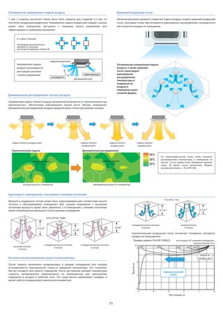 71
Оптимальное направление подачи воздуха
Направление подачи
воздуха настраивается
для каждой заслонки
с пульта управления зафиксировано
регулируется
горизонтальный поток
вертикальный поток
Необходимо дополнительно
приобрести заглушки
для воздухоподающих отверстий.
1 или 2 стороны кассетного блока могут быть закрыты для создания 3-х или 2-х
поточного воздухораспределения. Направление подачи воздуха для каждой стороны
может быть независимо настроено с помощью пульта управления или
зафиксировано в требуемом положении.
Динамическое распределение теплого воздуха
Направление подачи теплого воздуха автоматически меняется от горизонтального до
вертикального, обеспечивая равномерный нагрев всего объема помещения.
Динамическое распределение воздуха предусмотрено только для режима нагрева.
Автоматическое изменение скорости вентилятора
После первого включения кондиционера в режиме охлаждения или нагрева
устанавливается максимальная скорость вращения вентилятора. Это позволяет
быстро охладить или нагреть помещение. После достижения целевой температуры
скорость автоматически переключается на минимальную для уменьшения
подвижности воздуха в рабочей зоне. Это существенно увеличивает комфорт и
делает работу кондиционера практически незаметной.
Адаптация к помещениям с высокими и низкими потолками
Мощность воздушного потока может быть отрегулирована для соответствия высоте
потолка в обслуживаемом помещении. Для нагрева помещения с высокими
потолками мощность может быть увеличена, а в помещениях с низкими потолками
может потребоваться уменьшить поток в режиме охлаждения.
Горизонтальный воздушный поток исключает попадание холодного
воздуха на пользователя.
Широкий воздушный поток
Увеличенная длина щелевого отверстия подачи воздуха создает широкий воздушный
поток. Благодаря этому обеспечивается равномерное распределение охлажденного
или нагретого воздуха по помещению.
4, 3 или 2 потока
Оптимальное направление подачи
воздуха, а также широкий
поток гарантируют
равномерное
распределение
температуры и
подвижности
воздуха в
помещении даже
сложной формы.
3.2 м*
4.5 м* 3.6 м*
*PLA-RP100-140BA
внутренний блок внутренний блок
большая разность температур
Горизонтальная подача Динамическое распределение
На термографической схеме слева показано
распределение температуры в помещении на
высоте 1,2 м от уровня пола. Измерения сделаны
через 20 минут после включения. Модель
внутреннего блока — PLA-RP71BA.
подача теплого воздуха вниз подача теплого
воздуха вниз
подача теплого
воздуха вниз
подача теплого
воздуха вниз
минимальная разность температур
2.7 м * 2.5 м *
высокий потолок,
4 потока
низкий потолок,
4 потока
стандартная высота потолка,
4 потока
стандартная высота потолка,
4 потока
стандартная высота потолка,
3 потока
* PLA-RP35-71BA
Расстояние, м
Высота,м
5 4 3 2 1 0
0
1
2
3
3.2
1.0 2.0 3.0 4.0 5.0
горизонтальный
поток
Пример: модель PLA-RP125BA(2) угол подачи 20° в режиме охлаждения,
высота потолка 3,2 м
скорость
потока, м/с
 