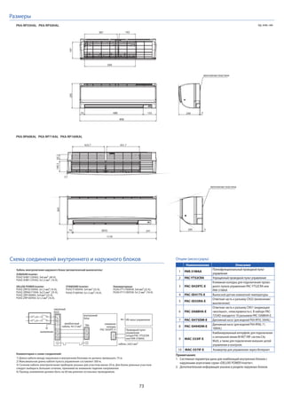 73
ед. изм.: мм
S1
S2
S3
S1
S2
S3
межблочный
кабель: 4х1,5 мм2
кабель: 2х0,5 мм2
внутренний
блок
наружный
блок
Проводной пульт
управления
(опция PAC-YT52CRA
или PAR-31MAA)
L
N
заземление
1
2
клеммная
колодка
PAC-SH29TC-E
TB4
ИК-пульт управления
Кабель электропитания наружного блока (автоматический выключатель)
Неинверторные:
PU(H)-P71/100VHA: 3x4 мм2 (32 A),
PU(H)-P71/100YHA: 5x1,5 мм2 (16 A).
STANDARD Inverter:
PUHZ-P100VHA: 3x4 мм2 (32 А),
PUHZ-P100YHA: 5x1,5 мм2 (16 А).
DELUXE POWER Inverter:
PUHZ-ZRP35/50VKA: 3x1,5 мм2 (16 A),
PUHZ-ZRP60/71VHA: 3x2,5 мм2 (25 A),
PUHZ-ZRP100VKA: 3x4 мм2 (32 А),
PUHZ-ZRP100YKA: 5x1,5 мм2 (16 А).
Схема соединений внутреннего и наружного блоков
1) Длина кабеля между наружным и внутренним блоками не должна превышать 75 м.
2) Максимальная длина кабеля пульта управления составляет 500 м.
3) Сечение кабеля электропитания приборов указано для участков менее 20 м. Для более длинных участков
следует выбирать большее сечение, принимая во внимание падение напряжения.
4) Провод заземления должен быть на 60 мм длиннее остальных проводников.
PKA-RP60KAL PKA-RP71KAL PKA-RP100KAL
65.2
423.7
1170
431.7
11
140.3365
529574 (855) 241
PKA-RP35HAL PKA-RP50HAL
197
387 192
599
155688
898
55
295
монтажная пластина
249 5
монтажная пластина
ZUBADAN Inverter:
PUHZ-SHW112VHA2: 3x6 мм2 (40 А),
PUHZ-SHW112YHA2: 5x1,5 мм2 (16 А).
Комментарии к схеме соединений:
Размеры
Опции (аксессуары)
Наименование Описание
1 PAR-31MAA
Полнофункциональныйпроводнойпульт
управления
2 PAC-YT52CRA Упрощенныйпроводнойпультуправления
3 PAC-SH29TC-E
Клеммная колодка для подключения прово-
дного пульта управления PAC-YT52CRA или
PAR-31MAA
4 PAC-SE41TS-E Выносной датчик комнатной температуры
5 PAC-SE55RA-E
Ответная часть к разъему CN32 (включение/
выключение)
6 PAC-SA88HA-E
Ответная часть к разъему CN51 (индикация:
«вкл/выкл», «неисправность»). В наборе PAC-
725AD находится 10 разъемов PAC-SA88HA-E.
7 PAC-SH75DM-E Дренажный насос (для моделей PKA-RP35, 50HAL)
8 PAC-SH94DM-E
Дренажный насос (для моделей PKA-RP60, 71,
100KAL)
9 MAC-333IF-E
Комбинированный интерфейс для подключения
к сигнальной линии M-NETVRF-систем City
Multi, а также для подключения внешних цепей
управления и контроля.
10 MAC-557IF-E Конвертер для управления через Интернет
Примечания:
1. Системные параметры даны для комбинаций внутренних блоков с
наружными агрегатами серии «DELUXE POWER Inverter».
2. Дополнительная информация указана в разделе наружных блоков.
 