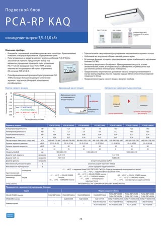 74
R410A
хладагент
PCA-RP KAQ
охлаждениe-нагрев: 3,5–14,0 кВт
Подвесной блок
Параметр / модель PCA-RP35KAQ PCA-RP50KAQ PCA-RP60KAQ PCA-RP71KAQ PCA-RP100KAQ PCA-RP125KAQ PCA-RP140KAQ
Холодопроизводительность кВт 3,6 5,0 6,0 7,0 10,0 12,5 14,0
Теплопроизводительность кВт 4,1 5,5 7,0 8,0 11,2 14,0 16,0
Потребляемая мощность кВт 0,04 0,05 0,06 0,06 0,09 0,11 0,14
Рабочий ток А 0,29 0,37 0,39 0,42 0,65 0,76 0,90
Расход воздуха (низк-сред1-сред2-выс) м3/ч 600-660-720-840 600-660-780-900 900-960-1020-1140 960-1020-1080-1200 1320-1440-1560-1680 1380-1500-1620-1740 1440-1560-1740-1920
Уровень звукового давления дБ(А) 31-33-36-39 32-34-37-40 33-35-37-40 35-37-39-41 37-39-41-43 39-41-43-45 41-43-45-48
Уровень звуковой мощности дБ(А) 60 60 60 62 63 65 68
Вес кг 24 25 32 32 6 38 39
Габариты (ШхДхВ) мм 960×680×230 1280×680×230 1600×680×230
Диаметр труб: жидкость мм (дюйм) 6,35 (1/4) 9,52 (3/8)
Диаметр труб: газ мм (дюйм) 12,7 (1/2) 15,88 (5/8)
Диаметр дренажа мм (дюйм) внутренний диаметр 25,4 (1)
Максимальная длина магистрали м указана в разделе наружных блоков
Максимальный перепад высот м указан в разделе наружных блоков
Гарантированный
диапазон наружных
температур
охлаждение
–15 … +46°C — наружные блоки PUHZ-ZRP, PUHZ-P и PU(H)-P (при установленной панели защиты от ветра),
–15 … +43°C — наружные блоки SUZ-KA50~71VA
нагрев
–11 … +21°C — DELUXE POWER
Inverter,
–10 … +24°C — STANDARD Inverter
–20 … +21°C — DELUXE POWER Inverter,
–10 … +21°C — STANDARD Inverter,
–11 … +24°C — неинверторные
наружные блоки
–20 … +21°C — DELUXE POWER Inverter,
–15 … +21°C — STANDARD Inverter,
–11 … +24°C — неинверторные наружные блоки
Завод (страна) MITSUBISHI ELECTRIC CORPORATION SHIZUOKA WORKS (Япония)
Применяется в комплекте с наружными блоками
Серия Модель наружного блока
DELUXE POWER Inverter PUHZ-ZRP35VKA PUHZ-ZRP50VKA PUHZ-ZRP60VHA PUHZ-ZRP71VHA
PUHZ-ZRP100VKA
PUHZ-ZRP100YKA
PUHZ-ZRP125VKA
PUHZ-ZRP125YKA
PUHZ-ZRP140VKA
PUHZ-ZRP140YKA
STANDARD Inverter − SUZ-KA50VA SUZ-KA60VA SUZ-KA71VA PUHZ-P100VHA/YHA PUHZ-P125VHA/YHA PUHZ-P140VHA/YHA
Неинверторные − − −
PUH-P71VHA/YHA PUH-P100YHA/VHA PUH-P125YHA PUH-P140YHA
PU-P71VHA/YHA PU-P100YHA/VHA PU-P125YHA PU-P140YHA
Изящный и современный дизайн выполнен в стиле «new edge». Криволинейные
поверхности корпуса пересекаются, образуя четкие грани.
Пульт управления не входит в комплект внутренних блоков PCA-RP KAQ и
заказывается отдельно. Предусмотрен выбор из 3
вариантов: упрощенный проводной пульт управления
PAC-YT52CRA, проводной пульт PAR-31MAA, а также
комплект из беспроводного ИК-пульта и приемника
ИК-сигналов PAR-SL94B-E.
Полнофункциональный проводной пульт управления PAR-
31MAA оснащен большим жидкокристаллическим
экраном с подсветкой. Интерфейс пользователя
русифицирован.
Горизонтальное и вертикальное регулирование направления воздушного потока.
Небольшой вес внутреннего блока и низкий уровень шума.
Встроенная функция ротации и резервирования (кроме комбинаций с наружными
блоками SUZ-KA).
Вентилятор внутреннего блока имеет 4 фиксированные скорости, а также
автоматический режим, в котором скорость автоматически уменьшается при
достижении целевой температуры в помещении.
Предусмотрены опциональные дренажные насосы, которые устанавливаются
внутри корпуса прибора. Высота подъема воды до 600 мм относительно верхней
поверхности блока.
Предусмотрена подача свежего воздуха в корпус прибора.
Описание прибора
PAR-31MAA
комплектPAR-SL94B-E
(приемник ИК-сигналов
и пульт)
Пульт управления заказывается отдельно
PAC-YT52CRA
 