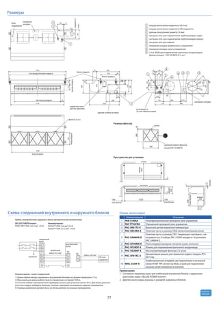 77
R410A
хладагент
потолок
менее
300
менее
650
менее
илиболее
4
3
1
5
6
7
2
8
9
штуцер магистрали хладагента 5/8 (газ)
2 отв. Ø200 для подключения приточных воздуховодов
фланец (опция) - PAC-SF28OF-E (1 шт.)
дренаж (внутренний диаметр 26 мм)
клеммная колодка межблочного соединения
клеммная колодка пульта управления
штуцер магистрали хладагента 3/8 (жидкость)
заглушка (отв. для подключения трубопроводов сверху)
заглушка (отв. для кабеля)
стена
(зазор)
сменный элемент фильтра
(опция PAC-SG38KF-E)
ручка
16
Размеры фильтра
Пространство для установки
288
063
1520100
или более
100
или более
500
052
2~3
заглушка (отв. для подключения трубопроводов сзади)
S1
S2
S3
S1
S2
S3
межблочный
кабель: 4х1,5 мм2
кабель: 2х0,5 мм2
внутренний
блок
наружный
блок
ЖК-пульт
управления
L
N
заземление 1
2
TB5
TB4
Кабель электропитания наружного блока (автоматический выключатель)
Неинверторные:
PU(H)-P71VHA: 3x4 мм2 (32 A)
PU(H)-P71YHA: 5x1,5 мм2 (16 A)
DELUXE POWER Inverter:
PUHZ-ZRP71VHA: 3x2,5 мм2 (25 A)
Схема соединений внутреннего и наружного блоков
Комментарии к схеме соединений:
1) Длина кабеля между наружным и внутренним блоками не должна превышать 75 м.
2) Максимальная длина кабеля пульта управления составляет 500 м.
3) Сечение кабеля электропитания приборов указано для участков менее 20 м. Для более длинных
участков следует выбирать большее сечение, принимая во внимание падение напряжения.
4) Провод заземления должен быть на 60 мм длиннее остальных проводников.
дренаж (гибкая вставка)
клеммные
колодки
сервисное окно
(датчик дренажа) регулируется
за счет гибкой вставки
клеммные колодки
блок
управления
<газ>
<жидкость>
болты подвеса
болты подвеса
(122)366
480
176
318
78выходвоздуха
вход воздуха
входвоздуха
фильтр (3 шт.)
5
2
1
4
3
6
9
2
1
38
105
85
90°
130
210
45
165
120
1224
1180 (между болтами подвеса)
75
1136
986 выход воздуха
1098
70243
254
175
197
11021
130 15
201011258
320 80
90
1401875
70~90
650
13
289
75
280
495
43
295
222
200
Размеры
Опции (аксессуары)
Наименование Описание
1 PAR-31MAA Полнофункциональныйпроводнойпультуправления
2 PAC-YT52CRA Упрощенныйпроводнойпультуправления
3 PAC-SE41TS-E Выносной датчик комнатной температуры
4 PAC-SE55RA-E Ответная часть к разъему CN32 (включение/выключение)
5 PAC-SA88HA-E
Ответная часть к разъему CN51 (индикация: «вкл/выкл», «не-
исправность»). В наборе PAC-725AD находится 10 разъемов
PAC-SA88HA-E.
6 PAC-SF40RM-E Плата входных/выходных сигналов (сухие контакты)
7 PAC-SF28OF-E Фланец для подключения приточного воздуховода
8 PAC-SG38KF-E Маслоулавливающие фильтры (12 штук)
9 PAC-SF81KC-E
Декоративная крышка для элементов подвеса (модель PCA-
RP71HA)
10 MAC-333IF-E
Комбинированный интерфейс для подключения к сигнальной
линии M-NETVRF-систем City Multi, а также для подключения
внешних цепей управления и контроля.
Примечания:
1. Системные параметры даны для комбинаций внутренних блоков с наружными
агрегатами серии «DELUXE POWER Inverter».
2. Другие аксессуары указаны в разделе наружных блоков.
 