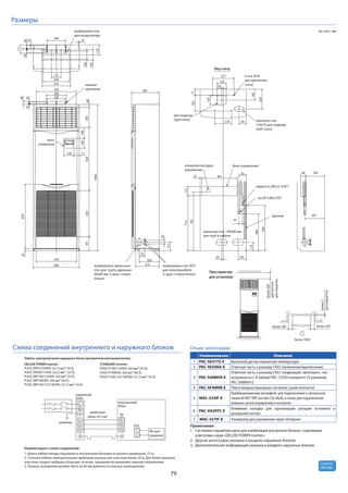 79
R410A
хладагент
Пространство
для установки
Схема соединений внутреннего и наружного блоков
Комментарии к схеме соединений:
1. Длина кабеля между наружным и внутренним блоками не должна превышать 75 м.
2. Сечение кабеля электропитания приборов указано для участков менее 20 м. Для более длинных
участков следует выбирать большее сечение, принимая во внимание падение напряжения.
3. Провод заземления должен быть на 60 мм длиннее остальных проводников.
S1
S2
S3
S1
S2
S3
межблочный
кабель: 4х1,5 мм2
внутренний
блок
наружный
блок
ЖК-пульт
управления
L
N
заземление
1
2
CN22
TB4
Кабель электропитания наружного блока (автоматический выключатель)
STANDARD Inverter:
PUHZ-P100/125VHA: 3x4 мм2 (32 А),
PUHZ-P140VHA: 3x6 мм2 (40 А),
PUHZ-P100/125/140YKA: 5x1,5 мм2 (16 А).
DELUXE POWER Inverter:
PUHZ-ZRP35/50VKA: 3x1,5 мм2 (16 A),
PUHZ-ZRP60/71VHA: 3x2,5 мм2 (25 A),
PUHZ-ZRP100/125VKA: 3x4 мм2 (32 А),
PUHZ-ZRP140VKA: 3x6 мм2 (40 А),
PUHZ-ZRP100/125/140YKA: 5x1,5 мм2 (16 А).
выбиваемое отв.
для воздуховода
Ед. изм.: мм
для подвода
труб снизу овальное отв.
120х70 для подвода
труб снизу
Вид снизу
выбиваемые отв. Ø27
для электрокабеля
(с двух сторон блока)
выбиваемое овальнное
отв. для труб и дренажа
90х60 мм (с двух сторон
блока)
овальные отв. 140х80 мм
для труб и кабеля
клеммная колодка:
управление
блок управления
жидкость Ø9.52 (3/8”)
газ Ø15.88 (5/8”)
дренаж
260
240
более300
(достаточно
дляотвертки)
761
более 1000
пульт
управления
верхнее
крепление
240
10
383815
111
77
115
70
260
более 100 более 100
более5
(регулируется)
140
20
24566
47
95
46122
123714
99
254
120
277
218
201
120
600
50
360
310
10
125
340
130
132
100370
40520
40
1020
129 71
130140
260820
1900
599181
834
524
30
10520
590
480
110
261
4 отв. Ø10
для крепления
снизу
Размеры
Опции (аксессуары)
Наименование Описание
1 PAC-SE41TS-E Выносной датчик комнатной температуры
2 PAC-SE55RA-E Ответная часть к разъему CN32 (включение/выключение)
3 PAC-SA88HA-E
Ответная часть к разъему CN51 (индикация: «вкл/выкл», «не-
исправность»). В наборе PAC-725AD находится 10 разъемов
PAC-SA88HA-E.
4 PAC-SF40RM-E Плата входных/выходных сигналов (сухие контакты)
5 MAC-333IF-E
Комбинированный интерфейс для подключения к сигнальной
линии M-NETVRF-систем City Multi, а также для подключения
внешних цепей управления и контроля.
6 PAC-SH29TC-E
Клеммная колодка для организации ротации основной и
резервной систем
7 MAC-557IF-E Конвертер для управления через Интернет
Примечания:
1. Системные параметры даны для комбинаций внутренних блоков с наружными
агрегатами серии «DELUXE POWER Inverter».
2. Другие аксессуары указаны в разделе наружных блоков.
3. Дополнительная информация указана в разделе наружных блоков.
 