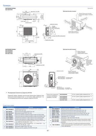 87
Опции (аксессуары)
Наименование Описание
1 PAC-SF83MA-E
Конвертер для подключения к сигнальной линии Сити Мульти —
M-NET (PUHZ-P100~250)
2 PAC-SK52ST Диагностический прибор (PUHZ-P100~250)
3 PAC-SG61DS-E Дренажный штуцер (PUHZ-P100~250)
4 MAC-889SG Решетка для изменения направления выброса воздуха (SUZ-KA25/35VA4)
5 MAC-886SG-E Решетка для изменения направления выброса воздуха (SUZ-KA50/60/71VA4)
6 MAC-643BH-E Электрический нагреватель в поддон наружного блока (SUZ-KA25/35VA4)
7 MAC-644BH-E Электрический нагреватель в поддон наружного блока (SUZ-KA50VA4)
8 PAC-SG59SG-E
Решетка для изменения направления выброса воздуха (PUHZ-P100 —
1 шт., PUHZ-P125, 140, 200, 250 — 2 шт.)
9 PAC-SH63AG-E
Панель защиты от ветра: охлаждение до –15 °С (PUHZ-P100 — 1 шт.,
PUHZ-P125, 140, 200, 250 — 2 шт.)
10 PAC-SG64DP-E Дренажный поддон (PUHZ-P100~250)
11 PAC-SG82DR-E Фильтр-осушитель: диаметр 3/8 (PUHZ-P100~200)
Наименование Описание
12 PAC-SG85DR-E Фильтр-осушитель: диаметр 1/2 (PUHZ-P250)
13 MSDD-50TR-E Разветвитель для мультисистемы 50:50 (PUHZ-P100~140)
14 MSDD-50WR-E Разветвитель для мультисистемы 50:50 (PUHZ-P200, 250)
15 MSDT-111R-E Разветвитель для мультисистемы 33:33:33 (PUHZ-P140, 200, 250)
16 MSDF-1111R-E Разветвитель для мультисистемы 25:25:25:25 (PUHZ-P200, 250)
17 PAC-SG73RJ-E Переходник 9,52-12,7 (SUZ-KA)
18 PAC-SG75RJ-E Переходник 15,88-19,05 (PUHZ-P100-250)
19
PAC-IF012B-E
PAC-IF013B-E
Контроллер компрессорно-конденсаторных агрегатов для секций
охлаждения и нагрева приточных установок и центральных конди-
ционеров
20 PAC-SC36NA-E
Ответная часть разъема и 3 м кабеля для подключения внешних
цепей ограничения шума и производительности наружных блоков
PUHZ-SHW/ZRP/RP/P
Размеры
Ед. изм.: ммНАРУЖНЫЕ БЛОКИ:
SUZ-KA35VA4
Количество хладагента,
которое необходимо
добавить в систему
20 г/м × (длина трубы хладагента (м) - 7)
55 г/м × (длина трубы хладагента (м) - 7)
SUZ-KA50VA4
SUZ-KA60VA4
30 г/м × (длина трубы хладагента (м) - 7)SUZ-KA35VA4
SUZ-KA71VA4
Регулирование количества хладагента (R410A)
Наружный прибор заправлен достаточным количеством хладагента при
длине магистрали хладагента до 7 м . Если длина трубы превышает 7 м,
то необходима дополнительная заправка хладагента (R410A).
Пространство для установки
Пространство для установки
100 мм и более при отсутствии
препятствий спереди и с боковых
сторон
350 мм или более
200 мм или более
100 мм или более
100 мм или более
Открыты две стороны:
левая, правая или задняя
500 отв. крепления
штуцер (газ): Ø9,52 (вальцовка)
01
69
800
302,5
150
22,3
ручка
055
082
5,461
5,99
170,5
23
сервисная панель
сервисный штуцер
582
5,443
44
400
вход воздуха
выход воздуха
вход
воздуха
5,71
болты
крепления
304-325
40
штуцер
(жидкость):
Ø6,35 (вальцовка)
34º
53º
2 отв. 10х21
дренажное отв. Ø42
НАРУЖНЫЕ БЛОКИ:
SUZ-KA50VA4
SUZ-KA60VA4
SUZ-KA71VA4 417,5
40
175 500
330
50
вход воздуха
выход воздуха
840
109
81
880
452
сервисная панель
99,5
164,5
195
35
44
350 мм и более
100 мм и более
500 мм и более при
открытых передней
и обоих боковых сторонах
100 мм и более
200 мм и более
при наличии
препятствий
с обоих боковых
сторон
вход
воздуха
болты
крепления360
вентиль: жидкость
Ø6,35 (вальцовка) — SUZ-KA50, 60VA4
Ø9,52 (вальцовка) — SUZ-KA71VA4
вентиль: газ
Ø12,7 (вальцовка) — SUZ-KA50VA4
Ø15,88 (вальцовка) — SUZ-KA60, 71VA4
500 мм и более при
открытых задней, верхней
и обоих боковых сторонах
2 овальных отв. 10х21
дренажное отв. Ø42
 