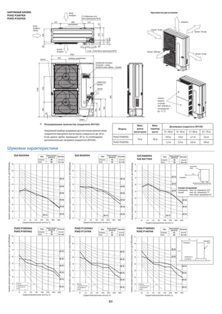 89
НАРУЖНЫЕ БЛОКИ:
PUHZ-P200YKA
PUHZ-P250YKA
ручка
пайка
ручка
сервисная
панель
Пространство для установки
вход
воздуха
сбоку
вход
воздуха
выход
воздуха
600
крепление
225225
3702819
61 4275
417
330
2 отв. 12х36 (болт крепления М10)
2 U-образных отв.
(болт крепления М10)
40
клемма заземления
клеммные колодки
(питание - слева,
межблочный кабель - справа)
26
1338
369632
342
442
450
985
1050
0
40
56
53
362
более 10 мм
более 10 мм
более 150 мм
открыто
более 1000 мм
Модель
Макс.
длина
магистрали
Макс.
перепад
высот
Дозаправка хладагента (R410A)
PUHZ-P200YKA
PUHZ-P250YKA
70 м
31~40 м
0,9 кг
1,2 кг
41~50 м
1,8 кг
2,4 кг
51~60 м
2,7 кг
3,6 кг
61~70 м
3,6 кг
4,8 кг
30 м
Регулирование количества хладагента (R410A)
Наружныйприборзаправлендостаточнымколичеством
хладагентапридлине магистрали хладагента до 30 м.
Если длина трубы превышает 30 м, то необходима
дополнительная заправка хладагента (R410A).
панели
защиты
от ветра
PAC-SH63AG-E
(охлаждение
до -15 °С)
NC-60
NC-50
NC-40
NC-30
NC-20
NC-70
NC-10
NC-60
NC-50
NC-40
NC-30
NC-20
NC-70
NC-10
NC-60
NC-50
NC-40
NC-30
NC-20
NC-70
NC-10
наружный
блок
микрофон
1 м
Условия тестирования
Охлаждение:
Нагрев:
темп. сух. термометра 35°C
темп. сух. термометра 7°C
темп. влажн. термометра 6°C
90
80
70
60
50
40
30
20
10
NC-60
NC-50
NC-40
NC-30
NC-20
NC-70
PUHZ-P100VHA4
PUHZ-P100YHA2
Уровеньзвуковогодавлениявоктавныхполосахчастот,дБ=0.0002мкбар
Среднегеометрические частоты, Гц
63 125 250 500 1000 2000 4000 8000
90
80
70
60
50
40
30
20
10
Уровеньзвуковогодавлениявоктавныхполосахчастот,дБ=0.0002мкбар
Среднегеометрические частоты, Гц
63 125 250 500 1000 2000 4000 8000
Предел
слышимости при
непрерывном
шуме
90
80
70
60
50
40
30
20
10
NC-60
NC-50
NC-40
NC-30
NC-20
NC-70
PUHZ-P140VHA3
PUHZ-P140YHA
Уровеньзвуковогодавлениявоктавныхполосахчастот,дБ=0.0002мкбар
Среднегеометрические частоты, Гц
63 125 250 500 1000 2000 4000 8000
Предел
слышимости при
непрерывном
шуме
90
80
70
60
50
40
30
20
10
NC-60
NC-50
NC-40
NC-30
NC-20
NC-70
PUHZ-P125VHA3
PUHZ-P125YHA Охлаждение
Режим
Нагрев
51
55
ОбозначениеУровеньзвукового
давления,дБ
Охлаждение
Режим
Нагрев
52
56
ОбозначениеУровеньзвукового
давления,дБ
Охлаждение
Режим
Нагрев
50
54
ОбозначениеУровеньзвукового
давления,дБ
SUZ-KA60VA4
SUZ-KA71VA4 Охлаждение
Режим
Нагрев
55
55
ОбозначениеУровеньзвукового
давления,дБ
Уровеньзвуковогодавлениявоктавныхполосахчастот,дБ=0.0002мкбар
Среднегеометрические частоты, Гц
63 125 250 500 1000 2000 4000 8000
Предел
слышимости при
непрерывном
шуме
90
80
70
60
50
40
30
20
10
SUZ-KA50VA4
Уровеньзвуковогодавлениявоктавныхполосахчастот,дБ=0.0002мкбар
Среднегеометрические частоты, Гц
63 125 250 500 1000 2000 4000 8000
90
80
70
60
50
40
30
20
10
Уровеньзвуковогодавлениявоктавныхполосахчастот,дБ=0.0002мкбар
Среднегеометрические частоты, Гц
63 125 250 500 1000 2000 4000 8000
Охлаждение
Режим
Нагрев
52
52
ОбозначениеУровеньзвукового
давления,дБ
SUZ-KA35VA4
Охлаждение
Режим
Нагрев
49
50
ОбозначениеУровеньзвукового
давления,дБ
Шумовые характеристики
наружный
блокмикрофон
1 м
1,5 м
поверхность
установки
NC-50
NC-60
NC-70
NC-60
NC-70
 