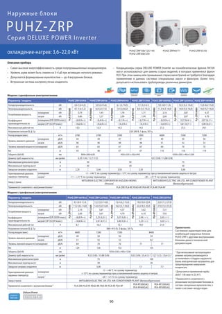 90
R410A
хладагент
PUHZ-ZRP
охлаждение-нагрев: 3,6–22,0 кВт
Наружные блоки
Серия DELUXE POWER Inverter
Модели с однофазным электропитанием
Параметр / модель PUHZ-ZRP35VKA PUHZ-ZRP50VKA PUHZ-ZRP60VHA PUHZ-ZRP71VHA PUHZ-ZRP100VKA2 PUHZ-ZRP125VKA2 PUHZ-ZRP140VKA2
Холодопроизводительность кВт
PLA-ZPR35BA
3,6 (1,6-4,5)
PLA-ZPR50BA
5,0 (2,3-5,6)
PLA-ZPR60BA
6,1 (2,7-6,5)
PLA-ZPR71BA
7,1 (3,3-8,1)
PLA-ZPR100BA
9,5 (4,9-11,4)
PLA-ZPR125BA
12,5 (5,5-14,0)
PLA-ZPR140BA
13,4 (6,2-15,0)
Теплопроизводительность кВт 4,1 (1,6-5,2) 6,0 (2,5-7,3) 7,0 (2,8-8,2) 8,0 (3,5-10,2) 11,2 (4,5-14,0) 14,0 (5,0-16,0) 16,0 (5,7-18,0)
Потребляемая мощность
охлаждение кВт 0,79 1,43 1,78 1,77 2,16 3,87 4,37
нагрев кВт 0,86 1,57 2,04 1,99 2,60 3,67 4,70
Коэффициент
производительности
охлаждение EER (SEER/класс) – (6,8/A++) – (6,4/A++) – (6,1/A++) – (6,7/A++) – (6,9/A++) 3,23 (6,4/–) 3,07 (6,1/–)
нагрев COP (SCOP/класс) – (4,6/A++) – (4,6/A++) – (4,2/A+) – (4,5/A+) – (4,8/A++) 3,81 (4,7/–) 3,40 (4,5/–)
Максимальный рабочий ток А 13,3 13,3 19,3 19,5 27,2 27,3 29,1
Напряжение питания (В, ф, Гц) 220-240 В, 1 фаза, 50 Гц
Расход воздуха (макс) м3/ч 2700 2700 3300 3300 6600 7200 7200
Уровень звукового давления
охлаждение дБ(А) 44 44 47 47 49 50 50
нагрев дБ(А) 46 46 48 48 51 52 52
Уровень звуковой мощности (охлаждение) дБ(А) 65 65 67 67 69 70 70
Вес кг 43 46 67 67 116 116 119
Габариты (ШхГхВ) мм 809×300×630 950×330 (+30)×943 1050×330 (+40)×1338
Диаметр труб: жидкость/газ мм (дюйм) 6,35 (1/4) / 12,7 (1/2) 9,52 (3/8) / 15,88 (5/8)
Максимальная длина магистрали м 50 50 75
Максимальный перепад высот м 30 30 30
Заводская заправка хладагента кг 2,20 2,40 3,50 3,50 5,00
Гарантированный диапазон
наружных температур
охлаждение –5 ~ +46 °C по сухому термометру (–15°C по сухому термометру при установленной панели защиты от ветра)
нагрев 1 –11 ~ +21 °C по сухому термометру –20 ~ +21 °C по сухому термометру
Завод (страна)
MITSUBISHI ELECTRIC CORPORATION SHIZUOKA WORKS
(Япония)
MITSUBISHI ELECTRIC UK LTD. AIR CONDITIONER PLANT
(Великобритания)
Применяется в комплекте с внутренним блоком 3 PLA-ZRP, PLA-RP, PEAD-RP, PKA-RP, PCA-RP, PSA-RP
Модели с трехфазным электропитанием
Параметр / модель PUHZ-ZRP100YKA2 PUHZ-ZRP125YKA2 PUHZ-ZRP140YKA2 PUHZ-ZRP200YKA PUHZ-ZRP250YKA
Холодопроизводительность кВт
PLA-ZPR100BA
9,5 (4,9-11,4)
PLA-ZPR125BA
12,5 (5,5-14,0)
PLA-ZPR140BA
13,4 (6,2-15,0)
PEA-RP200GAQ
19,0 (9,0-22,4)
PEA-RP250GAQ
22,0 (11,2-27,0)
Теплопроизводительность кВт 11,2 (4,5-14,0) 14,0 (5,0-16,0) 16,0 (5,7-18,0) 22,4 (9,5-25,0) 27,0 (12,5-31,0)
Потребляемая мощность
охлаждение кВт 2,16 3,87 4,37 5,62 7,31
нагрев кВт 2,60 3,67 4,70 6,10 7,92
Коэффициент
производительности
охлаждение EER (SEER/класс) – (6,8/A++) 3,23 (6,3/–) 3,07 (6,0/–) 2,94 (–/–) 2,65 (–/–)
нагрев COP (SCOP/класс) – (4,8/A++) 3,81 (4,7/–) 3,40 (4,5/–) 3,23 (–/–) 3,02 (–/–)
Максимальный рабочий ток А 8,7 10,3 12,1 19,0 21,0
Напряжение питания (В, ф, Гц) 380–415 В, 3 фазы, 50 Гц
Расход воздуха (макс) м3/ч 6600 7200 7200 8400
Уровень звукового давления
охлаждение дБ(А) 49 50 50 59
нагрев дБ(А) 51 52 52 62
Уровень звуковой мощности (охлаждение) дБ(А) 69 70 70 77 77
Вес кг 124 126 132 135
Габариты (ШхГхВ) мм 1050×330 (+40)×1338
Диаметр труб: жидкость/газ мм (дюйм) 9,52 (3/8) / 15,88 (5/8) 9,52 (3/8) / 25,4 (1) 2 12,7 (1/2) / 25,4 (1) 2
Максимальная длина магистрали м 75 100
Максимальный перепад высот м 30 30
Заводская заправка хладагента кг 5,00 7,1 7,7
Гарантированный диапазон
наружных температур
охлаждение
–5 ~ +46 °C по сухому термометру
(–15°C по сухому термометру при установленной панели защиты от ветра)
нагрев 1 –20 ~ +21 °C по сухому термометру
Завод (страна) MITSUBISHI ELECTRIC UK LTD. AIR CONDITIONER PLANT (Великобритания)
Применяется в комплекте с внутренним блоком 3 PLA-ZRP, PLA-RP, PEAD-RP, PKA-RP, PCA-RP, PSA-RP
PEA-RP200GAQ
PEA-RP400GAQ
PEA-RP250GAQ
PEA-RP500GAQ
Самая высокая энергоэффективность среди полупромышленных кондиционеров.
Уровень шума может быть снижен на 3–4 дБ при активации «ночного режима».
Допускается формирование мультисистем — до 4 внутренних блоков.
Встроенная система контроля утечки хладагента.
Кондиционеры серии DELUXE POWER Inverter на озонобезопасном фреоне R410A
могут использоваться для замены старых моделей, в которых применялся фреон
R22. При этом замена или промывание старых магистралей не требуется благодаря
применению в данных системах специальных масел и фильтров. Более того,
допускается использовать трубопроводы различных диаметров.
Описание прибора
накаткаPokiPoki спиральныйDC редкоземельный
магнит
вентиляторDC векторное
управление
процессорное
управление
Фреонопроводы
R22
Deluxe Power
PUHZ-ZRP100/125/140
PUHZ-ZRP200/250
PUHZ-ZRP60/71 PUHZ-ZRP35/50
1 При интенсивной эксплуатации в
режиме нагрева рекомендуется
устанавливать в поддон наружного
блока электрический нагреватель для
предотвращения замерзания
конденсата.
2 Допускается применение трубы
28,6(1-1/8) вместо 25,4(1).
3 Применяется в комплекте с
указанными внутренними блоками, в
составе синхронных мультисистем, а
также в системах «воздух-вода».
Примечание.
Системные характеристики для
комбинаций наружных блоков
PUHZ-ZRP с другими внутренними
блоками дана в технической
документации.
 