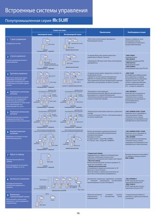 96
Встроенные системы управления
Полупромышленная серия
Примечания Необходимые опции
проводной пульт
Схема системы
беспроводной пульт
Опции не требуются, если
используются пульты,
поставляемые в комплекте с
внутренними блоками.
проводной пульт
клеммная колодка для PKA
беспроводной пульт
беспроводной пульт для PCA-KA
Интерфейсный прибор должен
быть подключен к каждому
внутреннему блоку, имеющему
наружных агрегат SUZ. Для
систем с наружными блоками
полупромышленной серии
(PU__) опции не требуются.
Функция автоматической работы
по таймеру встроена в пульты
.
беспроводный пульты.
подключено не более 2 пультов.
одновременно.
независимых систем.
работает по своему датчику температуры.
может быть использовано не более 2 пультов.
шаблонов, комбинации которых могут
применяться независимо для каждого дня недели.
Включение/выключение системы в пределах 72
Устанавливается время до отключения (от 30
минут до 4 часов 30 минут).
могут быть использованы одновременно.
подключается к внутреннему блоку
кондиционера.
комплекте с приточно-вытяжной
установкой)
2 пульта управления являются
равноправными.
Один пульт управления задает
одинаковые настройки для
нескольких независимых систем
(*необходимо установить адреса
систем).
Автоматическая работа по
таймеру.
Если планируется использовать
внешний таймер, то см. (4).
включаться с пульта управления
кондиционера.
2 пульта управления
Групповое управление
плате внутреннего блока.
управления изготавливаются
или приобретаются
самостоятельно.
включения/выключения. Другие настройки могут
производиться в период блокирования.
только по внешнему таймеру.
Внешним статическим сигналом
(сухой контакт) кондиционер
может быть дистанционно
включен/выключен, а также может
быть заблокирован или
разблокирован его пульт.
Управление статическим
сигналом
плате внутреннего блока.
индикации изготавливаются или
приобретаются самостоятельно.
систему.
на панель управления.Внешним импульсным сигналом
кондиционер может быть
дистанционно включен/выключен.
Управление импульсным
сигналом
плате внутреннего блока.
индикации изготавливаются или
приобретаются самостоятельно.
состояния системы: включена/выключена,
исправна/неисправна.
Выходные сигналы:
а) сухой контакт - опция PAC-SF40RM;
Индикация состояния системы:
включено/выключено.
6 Внешняя индикация
состояния
Взаимосвязь
Центральное раздельное управление системами
с помощью центральных контроллеров
наружными блоками PU*.
наружными блоками SUZ*.
центральное управление и
контроль.
Центральное управление
* настройте пульты как
главный и дополнительный
система
1 внутренний блок - 1 наружный
двойная мультисистема
2 системы
1 внутренний блок - 1 наружный
система
1 внутренний блок - 1 наружный
двойная мультисистема
система
1 внутренний блок - 1 наружный
двойная мультисистема
2 системы:
1 внутренний блок - 1 наружный
2 системы:
1 внутренний блок - 1 наружный
2 системы:
1 внутренний блок - 1 наружный
система 1:1 и двойная мультисистема
панель
управления
панель
управления
релейная плата
(изготавливается самостоятельно)
релейная плата
(изготавливается самостоятельно)
с кабелем с кабелем
2 системы:
1 внутренний блок - 1 наружный
2 системы:
1 внутренний блок - 1 наружный
панель
управления
панель
индикации
панель
индикации
панель
управления
кабель
релейная плата
(изготавливается самостоятельно)
релейная плата
(изготавливается самостоятельно)
с кабелем с кабелем
подключение к сети M-NET
блок питания
центральный
контроллер
 