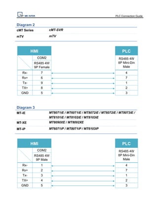 PLC Connection Guide
Diagram 2
cMT Series cMT-SVR
mTV mTV
HMI PLC
COM2 RS485 4W
8P Mini-Din
Male
RS485 4W
9P Female
Rx- 7 4
Rx+ 6 7
Tx- 9 1
TX+ 8 2
GND 5 3
Diagram 3
MT-iE MT8071iE / MT6071iE / MT8072iE / MT6072iE / MT8073iE /
MT8101iE / MT8102iE / MT8103iE
MT-XE MT8090XE / MT8092XE
MT-iP MT6071iP / MT8071iP / MT6103iP
HMI PLC
COM2 RS485 4W
8P Mini-Din
Male
RS485 4W
9P Male
Rx- 1 4
Rx+ 2 7
Tx- 3 1
TX+ 4 2
GND 5 3
 