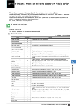 Functions, images and objects usable with mobile screen 27
1
2
3
4
5
6
7
8
9
10
11
12
Appendices
Appendix2 Functions, images and objects usable with mobile screen
Appendix2 Functions, images and objects usable with mobile screen
The functions, images and objects usable with the mobile screen are explained below.
Images and objects that cannot be used with the mobile screen are displayed in gray on the GT Designer3
menu, and cannot be arranged on the mobile screen.
When copying images and objects arranged on the base screen onto the mobile screen, they will not be
copied if they cannot be used on the mobile screen.
For details, refer to the following manual.
GT Designer3 (GOT2000) Help
1. Usable functions
The functions usable with the mobile screen are listed below.
(1) Common functions
○: Available, ×: Not available
Function Availability Remarks
System font display × • The standard font of each client is used.
Option font display × -
Superimposition of objects ○ -
Base screen display ○ • A mobile screen is used as a base screen on a client.
Overlap window display × -
Superimpose window display × -
Key window display ○ • The standard key window for mobile screens is used.
Screen switching ○ • The screen switching setting for mobile screens is used.
Station No. switching ×
• The GOT monitoring target cannot be switched for each mobile screen independently.
Although the station No. switching can be performed on a client, the change is applied to all the
clients.
Buffer memory unit No.
switching
×
• The GOT monitoring target cannot be switched for each mobile screen independently.
Although the buffer memory unit No. switching can be performed on a client, the change is
applied to all the clients.
Language switching ○ • The language switching setting for mobile screens is used.
System information ○ • The GOT system information can be used on a client.
Security authentication ○ -
Alarm observation ○ • The operation results of the function on the GOT can be used on a client.
Alarm popup display ○ • The alarm popup display setting for mobile screens is used.
Trigger action (project) ○ • The operation results of the function on the GOT can be used on a client.
Trigger action (screen) × • The operation results of the trigger action (screen) on the GOT can be used on a client.
Time action ○ • The operation results of the function on the GOT can be used on a client.
Hard copy function × -
Comment ○ -
Figure ○ ➠ 2. Figures that can be placed
Object ○ ➠ 3. Objects that can be placed
GOT internal device ○
• The GOT internal devices can be used for clients through the GOT Mobile devices (VGB and
VGD).
• The GOT internal devices (GB and GD) can also be specified for clients without using the GOT
Mobile devices (VGB and VGD).
Move the cursor × -
Operation log ○
• The operation results of the function on the GOT can be used on a client.
Logging ○
Recipe ○
Project script ○
 