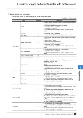 Functions, images and objects usable with mobile screen
Functions, images and objects usable with mobile screen 29
1
2
3
4
5
6
7
8
9
10
11
12
Appendices
3. Objects that can be placed
The following shows the objects that can be placed on mobile screens.
○: Available, ×: Not available
Object Availability Restrictions
Touch switch
Switch ○
• In [Action List] of the [Action] tab, [Station No. Switching] and [Key Window
Display] are not selectable.
• In the [Style] tab, [Reverse switch area] is not settable.
• In the [Text] tab, [Font] is not settable.
• The [Script] tab is not settable.
• In the [Extended] tab, [Buzzer], [KANJI Region], and [Layer] are not
settable.
Bit switch ○ • In the [Text] tab, [Font] is not settable.
• In the [Extended] tab, [KANJI Region] and [Layer] are not settable.Word switch ○
Special function switch ○
• In the [Action] tab, items other than the following ones are not selectable
for [Action].
[Password (Security Level)]
[Login/Logout (Operator Authentication)]
[Password Change (Operator Authentication)]
• In the [Text] tab, [Font] is not settable.
• In the [Extended] tab, [Buzzer], [KANJI Region], and [Layer] are not
settable.
Go to screen switch ○
• In the [Next Station] tab, [Screen Type] is fixed to [Mobile].
• In the [Text] tab, [Font] is not settable.
• In the [Extended] tab, [Buzzer], [KANJI Region], and [Layer] are not
settable.
Change station No. switch × -
Key window display switch × -
Key code switch ○
• In the [Key Code] tab, items other than the following ones are not
selectable for [Key Code Type].
[Numerical/Text Input]
[Alarm]
[Historical Trend Graph/Historical Data List]
• In the [Text] tab, [Font] is not settable.
• In the [Extended] tab, [Buzzer], [KANJI Region], and [Layer] are not
settable.
Lamp
Bit lamp ○
• In the [Text] tab, [Font] is not settable.
• In the [Extended] tab, [KANJI Region] and [Layer] are not settable.
• The [Script] tab is not settable.
Word lamp ○
• In the [Text] tab, [Font] is not settable.
• In the [Extended] tab, [KANJI Region] and [Layer] are not settable.
• The [Operation] tab is displayed instead of the [Operation/Script] tab.
The object script settings are not available.
Lamp area × -
Numerical display ○
• In the [Device] tab, [Font] is not settable.
• In the [Extended] tab, [Display Mode], [KANJI Region], and [Layer] are not
settable.
• The [Operation] tab is displayed instead of the [Operation/Script] tab.
The object script settings are not available.
Numerical input ○
• In the [Device] tab, [Font] is not settable.
• In the [Extended] tab, the following items are not settable.
[Display Mode], [Move Destination ID], [Display input value on destination
object location], [Input data using Bar Code/RFID], [KANJI Region], and
[Layer]
• The [Operation] tab is displayed instead of the [Operation/Script] tab.
The object script settings are not available.
Text display ○
• In the [Device/Style] tab, [Font] and [Reverse] are not settable.
• In the [Extended] tab, [Display Mode], [KANJI Region], and [Layer] are not
settable.
• The [Operation] tab is displayed instead of the [Operation/Script] tab.
The object script settings are not available.
 