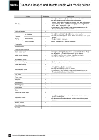Appendix2 Functions, images and objects usable with mobile screen
30 Functions, images and objects usable with mobile screen
Text input ○
• In the [Device/Style] tab, [Font] and [Reverse] are not settable.
• In the [Extended] tab, the following items are not settable.
[Display Mode], [Move Destination ID], [Display input value on destination
object location], [KANA KANJI Conversion], [Input data using Bar Code/
RFID], [KANJI Region], and [Layer]
• The [Operation] tab is displayed instead of the [Operation/Script] tab.
The object script settings are not available.
Date/Time display × -
Comment
display
Bit comment ○
• In the [Comment] tab, [Font] and [Reverse] are not settable.
• In the [Extended] tab, [Display Mode], [KANJI Region], and [Layer] are not
settable.
• The [Script] tab is not settable.
Word comment ○
Simple comment ○ • [Font], [Reverse], and [Layer] are not settable.
Parts display × -
Parts movement × -
Historical data list display × -
Alarm display (user) ○ • In the [Alarm Setting] tab, [Operation] is not selectable for [Touch Mode].
• In the [Text] tab, [Font] and [KANJI Region] are not settable.
• In the [Style] tab, [Text color on cursor display] is not settable.
• In the [Extended] tab, [Layer] is not settable.
Alarm display (system) ○
Simple alarm display × -
System alarm display ○ • [Font] and [Layer] are not settable.
Panel meter display × -
Historical trend graph ○
• In the [Style] tab, [Font] is not settable.
• In the [Extended] tab, [Layer] is not settable.
• The [Operation] tab is displayed instead of the [Operation/Script] tab.
The object script settings are not available.
Line graph × -
Trend graph × -
Bar graph × -
Scatter graph × -
Statistics graph × -
Level display × -
Slider × -
Video/RGB display object × -
Set overlay screen ○
• In the [Set Overlay Screen] window, only mobile screens are listed in the
[Screen Selection] tree.
• In the [Number Specification] window, [Screen Type] is fixed to [Mobile
Screen].
Window position × -
Key window object × -
Hyperlink ○ -
Object Availability Restrictions
 