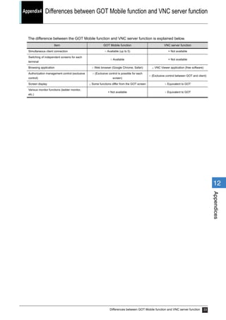 Differences between GOT Mobile function and VNC server function 33
1
2
3
4
5
6
7
8
9
10
11
12
Appendices
Appendix4 Differences between GOT Mobile function and VNC server function
Appendix4 Differences between GOT Mobile function and VNC server function
The difference between the GOT Mobile function and VNC server function is explained below.
Item GOT Mobile function VNC server function
Simultaneous client connection ○ Available (up to 5) × Not available
Switching of independent screens for each
terminal
○ Available × Not available
Browsing application ○ Web browser (Google Chrome, Safari)  VNC Viewer application (free software)
Authorization management control (exclusive
control)
○ (Exclusive control is possible for each
screen)
○ (Exclusive control between GOT and client)
Screen display  Some functions differ from the GOT screen ○ Equivalent to GOT
Various monitor functions (ladder monitor,
etc.)
× Not available ○ Equivalent to GOT
 