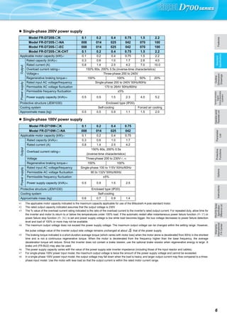 Mitsubishi inverter catalog-mitsubishi-inverter-fr-d700-global ...