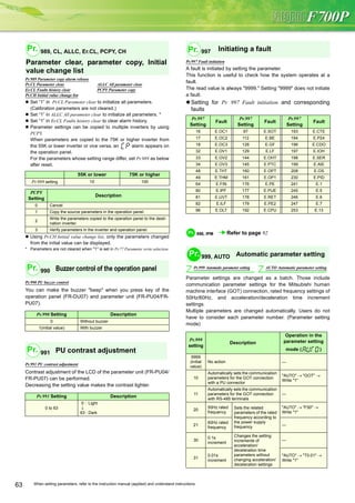Oc3 Inverter Mitsubishi inverter freqrol-f700 p series | PDF