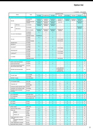 Mitsubishi inverter option catalog | PDF