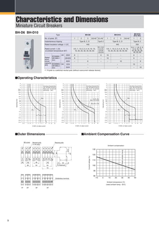 9
Characteristics and Dimensions
Miniature Circuit Breakers
BH-D6 BH-D10
Type BH-D6 BH-D10 BH-D10
(For DC)
No. of poles [P] 1 2 3 4(3+N)∗1
2(1+N)∗1
1 2 3 4(3+N)∗1
1 2
Instantaneous tripping Type B, C, D Type B, C Type B, C, D Type B, C
Rated insulation voltage Ui [V] 440 440 250
Rated current In [A]
at ambient temperature 30:
0.5, 1, 1.6, 2, 3, 4, 6, 10, 13,
16, 20, 25, 32, 40, 50, 63
0.5,1,1.6, 2,
3, 4, 6,10,
13,16, 20,
25, 32, 40
0.5, 1, 1.6, 2, 3, 4, 6, 10, 13,
16, 20, 25, 32, 40, 50, 63
0.5, 1, 1.6, 2, 3,
4, 6, 10, 13,
16, 20, 25, 32,
40, 50, 63
Rated
short-
circuit
capacity
[kA]
IEC60898-1
GB10963.1
(Icn)
AC 230V 6 – 6 10 – 6 –
230/400V 6 – – 10 – 6 –
400V – 6 – – 10 – 6
IEC60898-2
GB10963.2
(Icn)
DC 125V – – 10 –
250V – – – 10
∗1: N pole is a switched neutral pole (without overcurrent release device).
Neutral pole
(1+N only)
Solderless terminal
1P 2P 3P 4P
Neutral poleM5 screw
18 18
36
36
54
18
54
72
87
44.5
44 617
45
70 maximum
0.01s
0.02s
0.05s
0.1s
0.2s
0.5s
1s
2s
5s
10s
20s
30s
1 32 4 3075 6 10 15 200.70.6
1min
Operating Characteristics
X100% of rated current
Operatingtime
1.13 1.45
Amb.temp. : 30°C
Type : BH-D6,BH-10(Type B,C)
Rated current : AC 0.5A~63A
2min
5min
10min
20min
30min
1h
2h
4h
Min.
Max.
B C
X100% of rated current
Operatingtime
0.01s
0.02s
0.05s
0.1s
0.2s
0.5s
1s
2s
5s
10s
20s
30s
1min
Operating Characteristics
Amb.temp. : 30°C
Type : BH-D10(Type B,C)
Rated current : DC 0.5A~63A
2min
5min
10min
20min
30min
1h
2h
4h
Min.
Max.
B C
1 32 4 3075 6 10 15 200.70.6 1.13 1.45
90
–10
100
110
120
130
0 10 20 30 40 50
Currentratings(%)
Ratedambienttemp.
(rated ambient temp.: 30°C)
Ambient temperature (°C)
80
Ambient compensation
nOperating Characteristics
0.01s
0.02s
0.05s
0.1s
0.2s
0.5s
1s
2s
5s
10s
20s
30s
1 32 4 3075 6 10 15 200.70.6
1min
Operating Characteristics
X100% of rated current
Operatingtime
1.13 1.45
Amb.temp. : 30°C
Type : BH-D6,BH-D10(Type D)
Rated current : AC 0.5A~63A
2min
5min
10min
20min
30min
1h
2h
4h
Min.
Max.(6A~10A)
Max.(13A~63A)
(0.5A~4A)
nOuter Dimensions nAmbient Compensation Curve
 