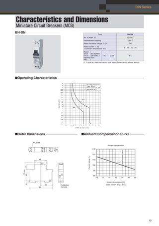 DIN SeriesDIN Series
10
Characteristics and Dimensions
Miniature Circuit Breakers (MCB)
BH-DN Type BH-DN
No. of poles [P] 2 (1+N)∗1
Instantaneous tripping Type C
Rated insulation voltage Ui [V] 230
Rated current In [A]
at ambient temperature 30:
6, 10, 16, 20
Rated
short-
circuit
capacity
[kA]
IEC60898-1
GB10963.1
(Icn)
AC 230V 4.5
∗1: N pole is a switched neutral pole (without overcurrent release device).
M4 screw
88
45
17446
70max.
Solderless
terminal
8.4
45
18
N
N
Max.
Min.
Type : BH-DN
Rated current : 6A~20A
Amb.temp.:30°C
0.01s
0.02s
0.05s
0.1s
0.2s
0.5s
1s
2s
5s
10s
20s
30s
1 32 4 3075 6 10 15 200.70.6
1min
X100% of rated current
Operatingtime
1.13 1.45
2min
10min
20min
30min
4min
6min
1h
2h
4h
Operating Characteristics
90
–10
100
110
120
130
0 10 20 30 40 50
Currentratings(%)
Ratedambienttemp.
(rated ambient temp.: 30°C)
Ambient temperature (°C)
80
Ambient compensation
nOperating Characteristics
nOuter Dimensions nAmbient Compensation Curve
 