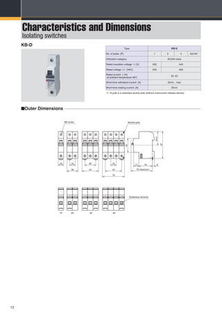 13
Characteristics and Dimensions
Isolating switches
Type KB-D
No. of poles [P] 1 2 3 4(3+N)∗1
Utilization category AC22A class
Rated insulation voltage Ui [V] 250 440
Rated voltage Ue [VAC] 230 400
Rated current In [A]
at ambient temperature 30:
32, 63
Short-time withstand current [A] 20×In , 1sec
Short-time making current [A] 20×In
∗1: N pole is a switched neutral pole (without overcurrent release device).
18 18
36
36
54
18
54
72
Solderless terminal
44.5
87
1P 2P 3P 4P
Neutral poleM5 screw
44 617
45
70 maximum
KB-D
nOuter Dimensions
 