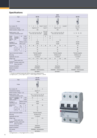 5
MCB
Type BH-D6 BH-D10 BH-DN
Image
No. of poles [P] 1 2 3 4(3+N)∗1
2(1+N)∗1
1 2 3 4(3+N)∗1
2 (1+N)∗1
Instantaneous tripping Type B, C, D∗2
Type B, C∗2
Type B, C, D∗2
Type C∗2
Rated insulation voltage Ui [V] 440 440 230
Rated current In [A]
at ambient temperature 30:
0.5, 1, 1.6, 2, 3, 4, 6, 10, 13,
16, 20, 25, 32, 40, 50, 63
0.5,1,1.6, 2,
3, 4, 6,10,
13,16, 20,
25, 32, 40
0.5, 1, 1.6, 2, 3, 4, 6, 10, 13,
16, 20, 25, 32, 40, 50, 63
6, 10, 16, 20
Rated
short-
circuit
capacity
[kA]
IEC60898-1
GB10963.1
(Icn)
AC 230V 6 – 6 10 – 4.5
230/400V 6 – – 10 – –
400V – 6 – – 10 –
Number of
operating cycles
Without current 8,000 10,000 20,000
With current 8,000 10,000 20,000
Dimensions
[mm]
a 18 36 54 72 36 18 36 54 72 18
b 87 87 88
c 44 44 44
ca 70 70 70
Type of overcurrent release Thermal-magnetic Thermal-magnetic Thermal-magnetic
Mounting IEC35mm rail IEC35mm rail IEC35mm rail
Applicable wire size 1 to 25mm2
1 to 25mm2
1 to 10mm2
Weight [kg] 0.15 0.3 0.45 0.55 0.25 0.15 0.3 0.45 0.55 0.12
Accessories
(optional)
Alarm switch (AL)   –
Auxiliary switch (AX)   –
Shunt trip (SHT)   –
Terminal connection Solderless Solderless Solderless
Based on standard IEC60898-1 IEC60898-1 IEC60898-1
CE marking EN60898-1 : Self-declaration EN60898-1 : Self-declaration EN60898-1 : Self-declaration
CCC GB10963.1 GB10963.1 GB10963.1
∗1: N pole is a switched neutral pole (without overcurrent release device).
∗2: Type B: (3 In <, 5 In), Type C: (5 In <, 10 In), Type D: (10 In <, 20 In)
Specifications
a
ca
c
b
For DC
Type BH-D10
Image
No. of poles [P] 1 2
Instantaneous tripping Type B, C∗3
Rated insulation voltage Ui [V] 250
Rated current In [A]
at ambient temperature 30:
0.5, 1, 1.6, 2, 3, 4, 6, 10, 13,
16, 20, 25, 32, 40, 50, 63
Rated short-
circuit
capacity [kA]
IEC60898-2
GB10963.2
(Icn)
DC 125V 10 –
250V – 10
Number of
operating cycles
Without current 8,000
With current 4,000
Dimensions
[mm]
a 18 36
b 87
c 44
ca 70
Type of overcurrent release Thermal-magnetic
Mounting IEC35mm rail
Applicable wire size 1 to 25mm2
Weight [kg] 0.15 0.3
Accessories
(optional)
Alarm switch (AL) 
Auxiliary switch (AX) 
Shunt trip (SHT) 
Terminal connection Solderless
Based on standard IEC60898-2
CE marking EN60898-2 : Self-declaration
CCC GB10963.2
∗3: Type B: (5 In <, 7 In), Type C: (7 In <, 15 In)
a
ca
c
b
 