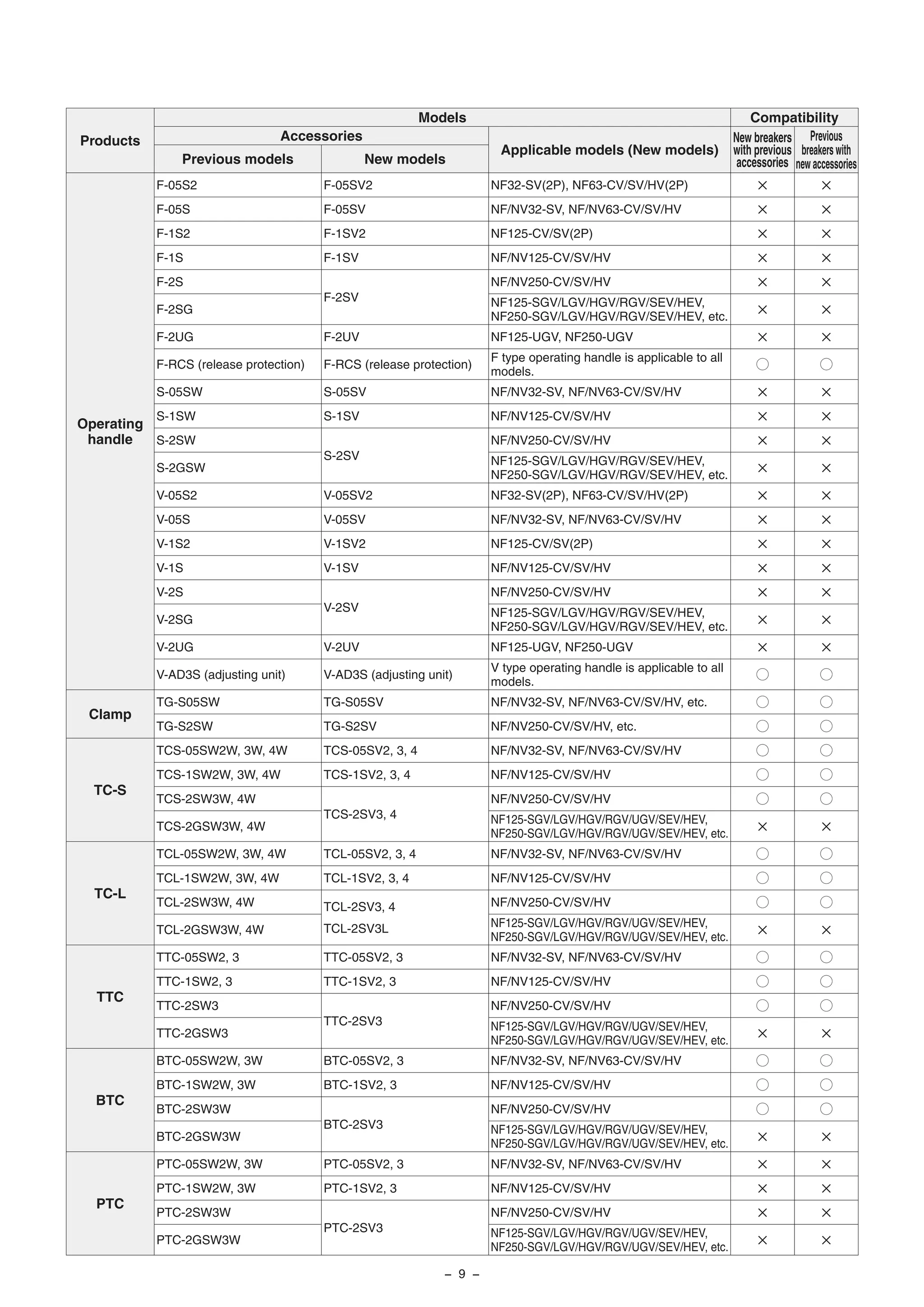 Products
Models Compatibility
Accessories
Applicable models (New models)
New breakers
with previous
accessories
Previous
breakers with
new accessoriesPrevious models New models
Operating
handle
F-05S2 F-05SV2 NF32-SV(2P), NF63-CV/SV/HV(2P) ✕ ✕
F-05S F-05SV NF/NV32-SV, NF/NV63-CV/SV/HV ✕ ✕
F-1S2 F-1SV2 NF125-CV/SV(2P) ✕ ✕
F-1S F-1SV NF/NV125-CV/SV/HV ✕ ✕
F-2S
F-2SV
NF/NV250-CV/SV/HV ✕ ✕
F-2SG
NF125-SGV/LGV/HGV/RGV/SEV/HEV,
NF250-SGV/LGV/HGV/RGV/SEV/HEV, etc.
✕ ✕
F-2UG F-2UV NF125-UGV, NF250-UGV ✕ ✕
F-RCS (release protection) F-RCS (release protection)
F type operating handle is applicable to all
models.
K K
S-05SW S-05SV NF/NV32-SV, NF/NV63-CV/SV/HV ✕ ✕
S-1SW S-1SV NF/NV125-CV/SV/HV ✕ ✕
S-2SW
S-2SV
NF/NV250-CV/SV/HV ✕ ✕
S-2GSW
NF125-SGV/LGV/HGV/RGV/SEV/HEV,
NF250-SGV/LGV/HGV/RGV/SEV/HEV, etc.
✕ ✕
V-05S2 V-05SV2 NF32-SV(2P), NF63-CV/SV/HV(2P) ✕ ✕
V-05S V-05SV NF/NV32-SV, NF/NV63-CV/SV/HV ✕ ✕
V-1S2 V-1SV2 NF125-CV/SV(2P) ✕ ✕
V-1S V-1SV NF/NV125-CV/SV/HV ✕ ✕
V-2S
V-2SV
NF/NV250-CV/SV/HV ✕ ✕
V-2SG
NF125-SGV/LGV/HGV/RGV/SEV/HEV,
NF250-SGV/LGV/HGV/RGV/SEV/HEV, etc.
✕ ✕
V-2UG V-2UV NF125-UGV, NF250-UGV ✕ ✕
V-AD3S (adjusting unit) V-AD3S (adjusting unit)
V type operating handle is applicable to all
models.
K K
Clamp
TG-S05SW TG-S05SV NF/NV32-SV, NF/NV63-CV/SV/HV, etc. K K
TG-S2SW TG-S2SV NF/NV250-CV/SV/HV, etc. K K
TC-S
TCS-05SW2W, 3W, 4W TCS-05SV2, 3, 4 NF/NV32-SV, NF/NV63-CV/SV/HV K K
TCS-1SW2W, 3W, 4W TCS-1SV2, 3, 4 NF/NV125-CV/SV/HV K K
TCS-2SW3W, 4W
TCS-2SV3, 4
NF/NV250-CV/SV/HV K K
TCS-2GSW3W, 4W
NF125-SGV/LGV/HGV/RGV/UGV/SEV/HEV,
NF250-SGV/LGV/HGV/RGV/UGV/SEV/HEV, etc.
✕ ✕
TC-L
TCL-05SW2W, 3W, 4W TCL-05SV2, 3, 4 NF/NV32-SV, NF/NV63-CV/SV/HV K K
TCL-1SW2W, 3W, 4W TCL-1SV2, 3, 4 NF/NV125-CV/SV/HV K K
TCL-2SW3W, 4W TCL-2SV3, 4
TCL-2SV3L
NF/NV250-CV/SV/HV K K
TCL-2GSW3W, 4W
NF125-SGV/LGV/HGV/RGV/UGV/SEV/HEV,
NF250-SGV/LGV/HGV/RGV/UGV/SEV/HEV, etc.
✕ ✕
TTC
TTC-05SW2, 3 TTC-05SV2, 3 NF/NV32-SV, NF/NV63-CV/SV/HV K K
TTC-1SW2, 3 TTC-1SV2, 3 NF/NV125-CV/SV/HV K K
TTC-2SW3
TTC-2SV3
NF/NV250-CV/SV/HV K K
TTC-2GSW3
NF125-SGV/LGV/HGV/RGV/UGV/SEV/HEV,
NF250-SGV/LGV/HGV/RGV/UGV/SEV/HEV, etc.
✕ ✕
BTC
BTC-05SW2W, 3W BTC-05SV2, 3 NF/NV32-SV, NF/NV63-CV/SV/HV K K
BTC-1SW2W, 3W BTC-1SV2, 3 NF/NV125-CV/SV/HV K K
BTC-2SW3W
BTC-2SV3
NF/NV250-CV/SV/HV K K
BTC-2GSW3W
NF125-SGV/LGV/HGV/RGV/UGV/SEV/HEV,
NF250-SGV/LGV/HGV/RGV/UGV/SEV/HEV, etc.
✕ ✕
PTC
PTC-05SW2W, 3W PTC-05SV2, 3 NF/NV32-SV, NF/NV63-CV/SV/HV ✕ ✕
PTC-1SW2W, 3W PTC-1SV2, 3 NF/NV125-CV/SV/HV ✕ ✕
PTC-2SW3W
PTC-2SV3
NF/NV250-CV/SV/HV ✕ ✕
PTC-2GSW3W
NF125-SGV/LGV/HGV/RGV/UGV/SEV/HEV,
NF250-SGV/LGV/HGV/RGV/UGV/SEV/HEV, etc.
✕ ✕
− 9 −
 