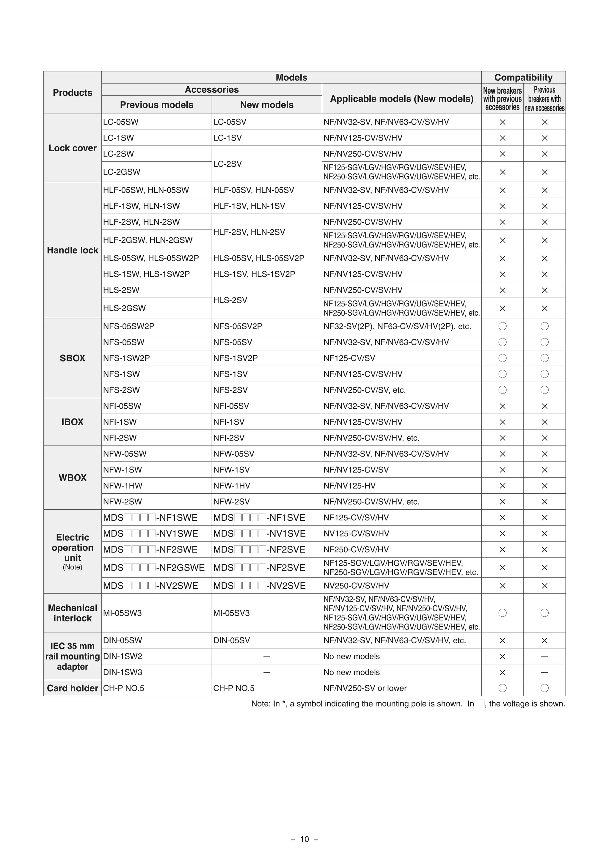 Note: In *, a symbol indicating the mounting pole is shown. In M, the voltage is shown.
Products
Models Compatibility
Accessories
Applicable models (New models)
New breakers
with previous
accessories
Previous
breakers with
new accessoriesPrevious models New models
Lock cover
LC-05SW LC-05SV NF/NV32-SV, NF/NV63-CV/SV/HV ✕ ✕
LC-1SW LC-1SV NF/NV125-CV/SV/HV ✕ ✕
LC-2SW
LC-2SV
NF/NV250-CV/SV/HV ✕ ✕
LC-2GSW
NF125-SGV/LGV/HGV/RGV/UGV/SEV/HEV,
NF250-SGV/LGV/HGV/RGV/UGV/SEV/HEV, etc.
✕ ✕
Handle lock
HLF-05SW, HLN-05SW HLF-05SV, HLN-05SV NF/NV32-SV, NF/NV63-CV/SV/HV ✕ ✕
HLF-1SW, HLN-1SW HLF-1SV, HLN-1SV NF/NV125-CV/SV/HV ✕ ✕
HLF-2SW, HLN-2SW
HLF-2SV, HLN-2SV
NF/NV250-CV/SV/HV ✕ ✕
HLF-2GSW, HLN-2GSW
NF125-SGV/LGV/HGV/RGV/UGV/SEV/HEV,
NF250-SGV/LGV/HGV/RGV/UGV/SEV/HEV, etc.
✕ ✕
HLS-05SW, HLS-05SW2P HLS-05SV, HLS-05SV2P NF/NV32-SV, NF/NV63-CV/SV/HV ✕ ✕
HLS-1SW, HLS-1SW2P HLS-1SV, HLS-1SV2P NF/NV125-CV/SV/HV ✕ ✕
HLS-2SW
HLS-2SV
NF/NV250-CV/SV/HV ✕ ✕
HLS-2GSW
NF125-SGV/LGV/HGV/RGV/UGV/SEV/HEV,
NF250-SGV/LGV/HGV/RGV/UGV/SEV/HEV, etc.
✕ ✕
SBOX
NFS-05SW2P NFS-05SV2P NF32-SV(2P), NF63-CV/SV/HV(2P), etc. K K
NFS-05SW NFS-05SV NF/NV32-SV, NF/NV63-CV/SV/HV K K
NFS-1SW2P NFS-1SV2P NF125-CV/SV K K
NFS-1SW NFS-1SV NF/NV125-CV/SV/HV K K
NFS-2SW NFS-2SV NF/NV250-CV/SV, etc. K K
IBOX
NFI-05SW NFI-05SV NF/NV32-SV, NF/NV63-CV/SV/HV ✕ ✕
NFI-1SW NFI-1SV NF/NV125-CV/SV/HV ✕ ✕
NFI-2SW NFI-2SV NF/NV250-CV/SV/HV, etc. ✕ ✕
WBOX
NFW-05SW NFW-05SV NF/NV32-SV, NF/NV63-CV/SV/HV ✕ ✕
NFW-1SW NFW-1SV NF/NV125-CV/SV ✕ ✕
NFW-1HW NFW-1HV NF/NV125-HV ✕ ✕
NFW-2SW NFW-2SV NF/NV250-CV/SV/HV, etc. ✕ ✕
Electric
operation
unit
(Note)
MDSMMMM-NF1SWE MDSMMMM-NF1SVE NF125-CV/SV/HV ✕ ✕
MDSMMMM-NV1SWE MDSMMMM-NV1SVE NV125-CV/SV/HV ✕ ✕
MDSMMMM-NF2SWE MDSMMMM-NF2SVE NF250-CV/SV/HV ✕ ✕
MDSMMMM-NF2GSWE MDSMMMM-NF2SVE
NF125-SGV/LGV/HGV/RGV/SEV/HEV,
NF250-SGV/LGV/HGV/RGV/SEV/HEV, etc.
✕ ✕
MDSMMMM-NV2SWE MDSMMMM-NV2SVE NV250-CV/SV/HV ✕ ✕
Mechanical
interlock
MI-05SW3 MI-05SV3
NF/NV32-SV, NF/NV63-CV/SV/HV,
NF/NV125-CV/SV/HV, NF/NV250-CV/SV/HV,
NF125-SGV/LGV/HGV/RGV/UGV/SEV/HEV,
NF250-SGV/LGV/HGV/RGV/UGV/SEV/HEV, etc.
K K
IEC 35 mm
rail mounting
adapter
DIN-05SW DIN-05SV NF/NV32-SV, NF/NV63-CV/SV/HV, etc. ✕ ✕
DIN-1SW2 – No new models ✕ –
DIN-1SW3 – No new models ✕ –
Card holder CH-P NO.5 CH-P NO.5 NF/NV250-SV or lower K K
− 10 −
 